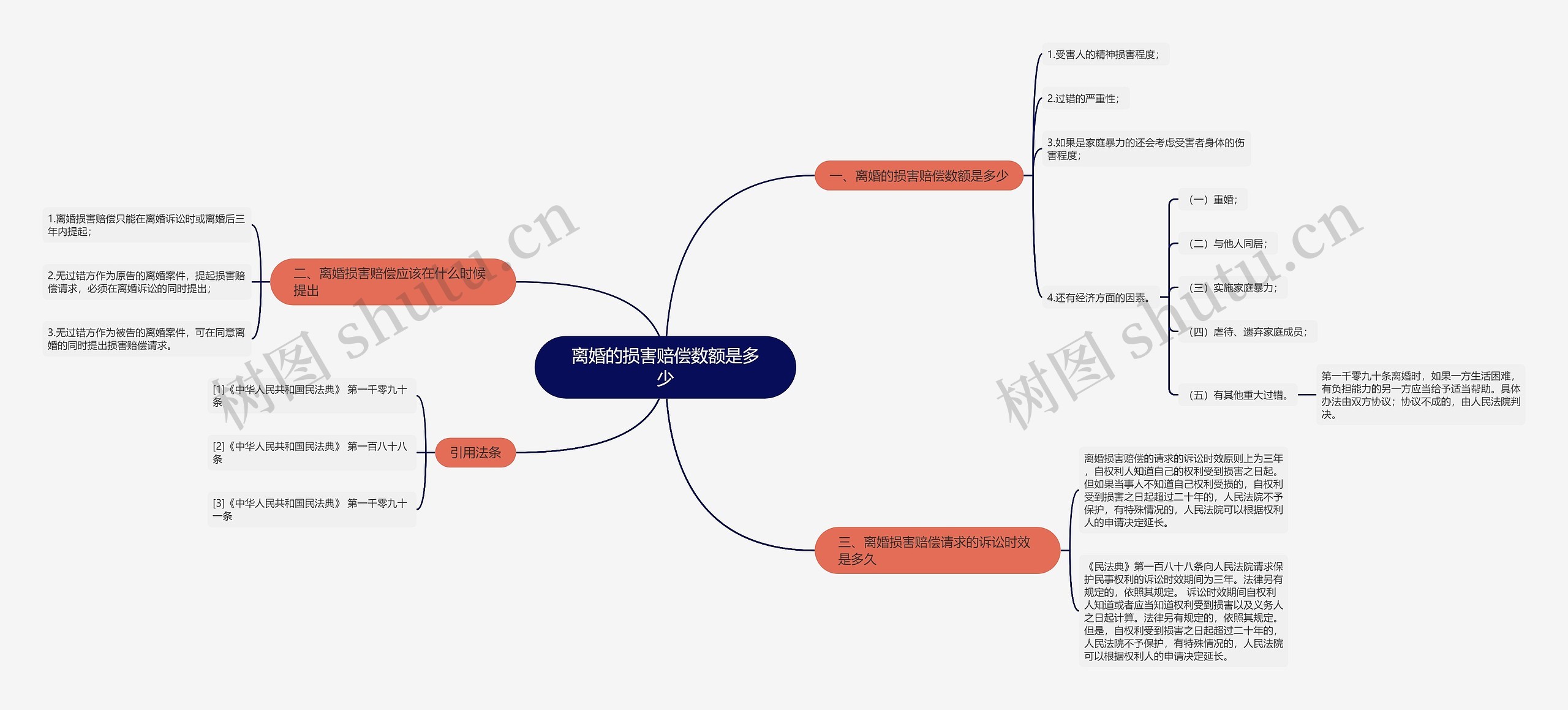 离婚的损害赔偿数额是多少思维导图