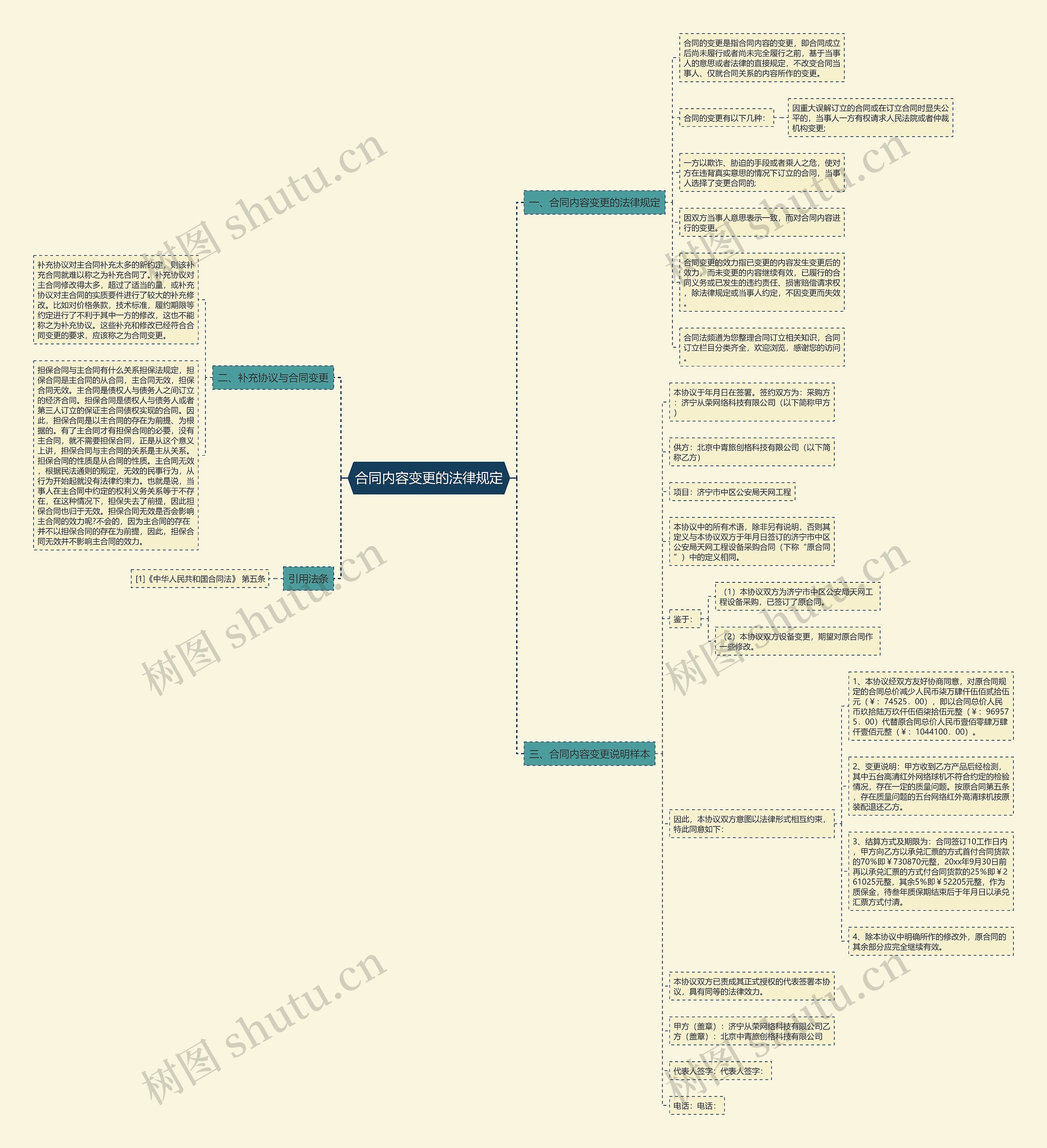 合同内容变更的法律规定思维导图