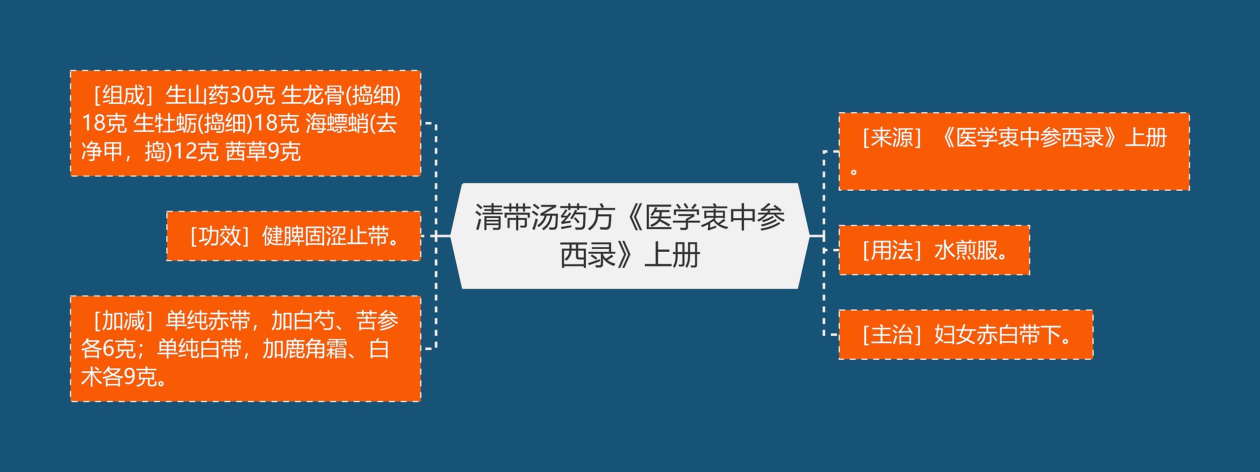 清带汤药方《医学衷中参西录》上册思维导图