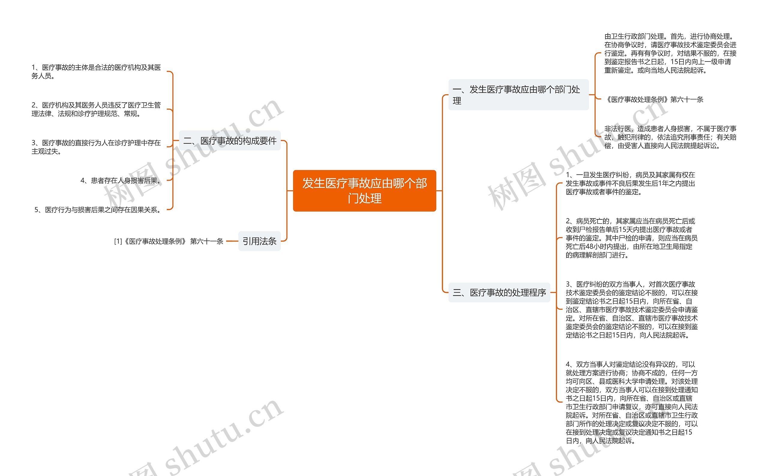 发生医疗事故应由哪个部门处理思维导图