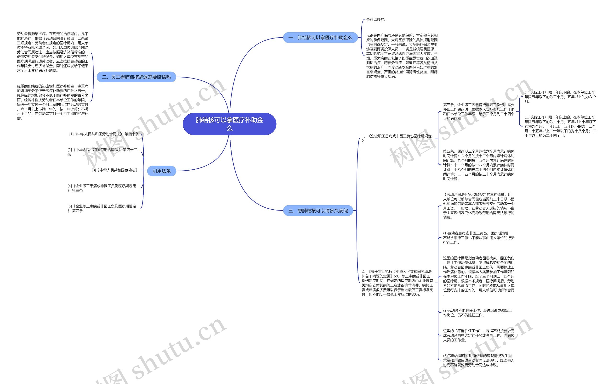 肺结核可以拿医疗补助金么思维导图