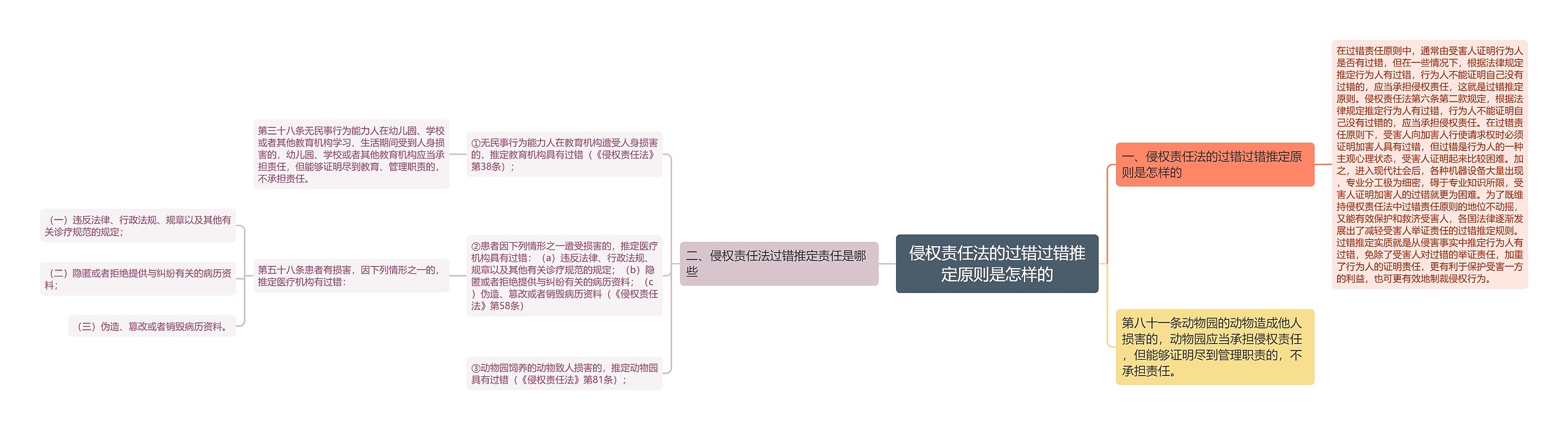 侵权责任法的过错过错推定原则是怎样的