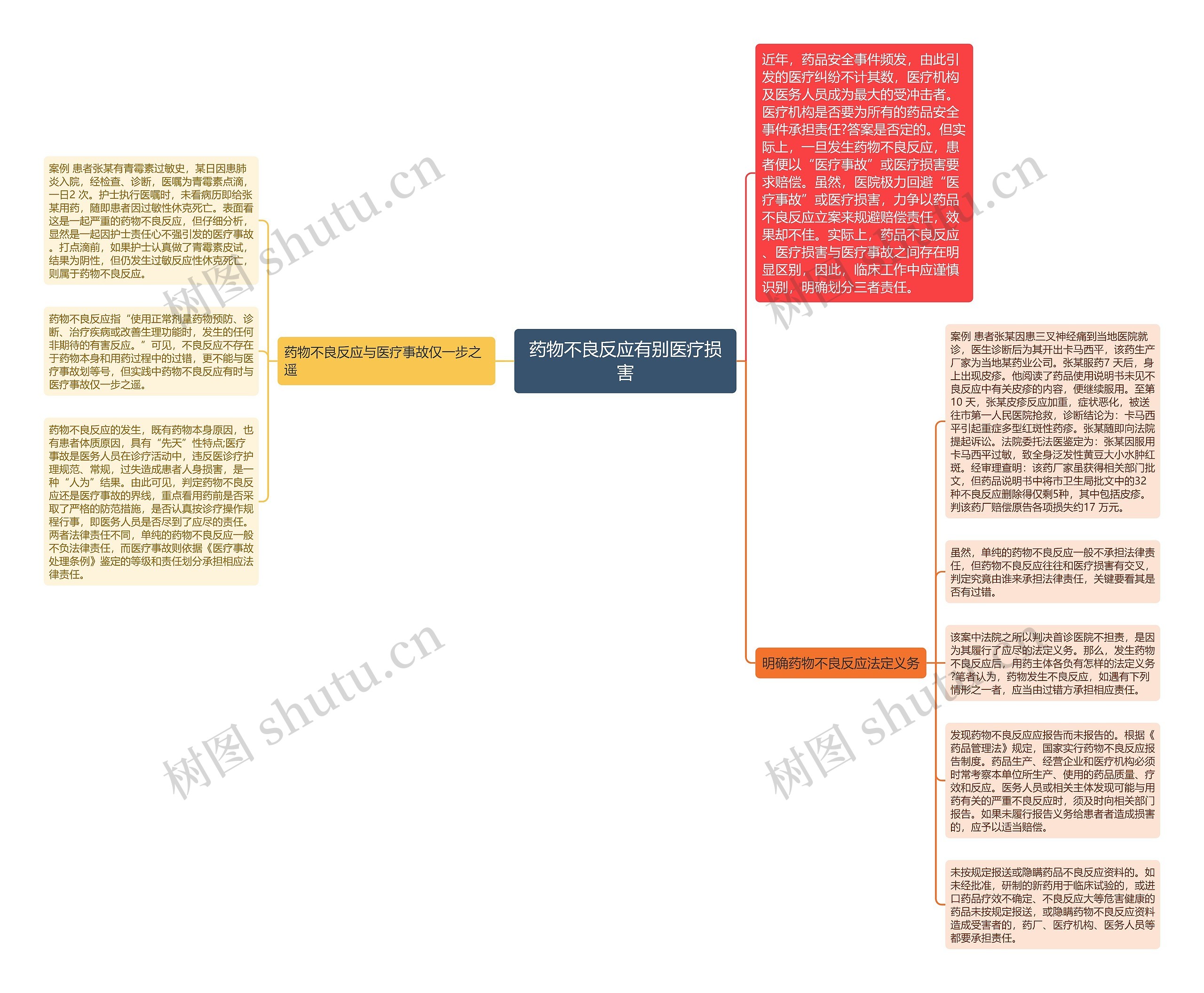 药物不良反应有别医疗损害思维导图