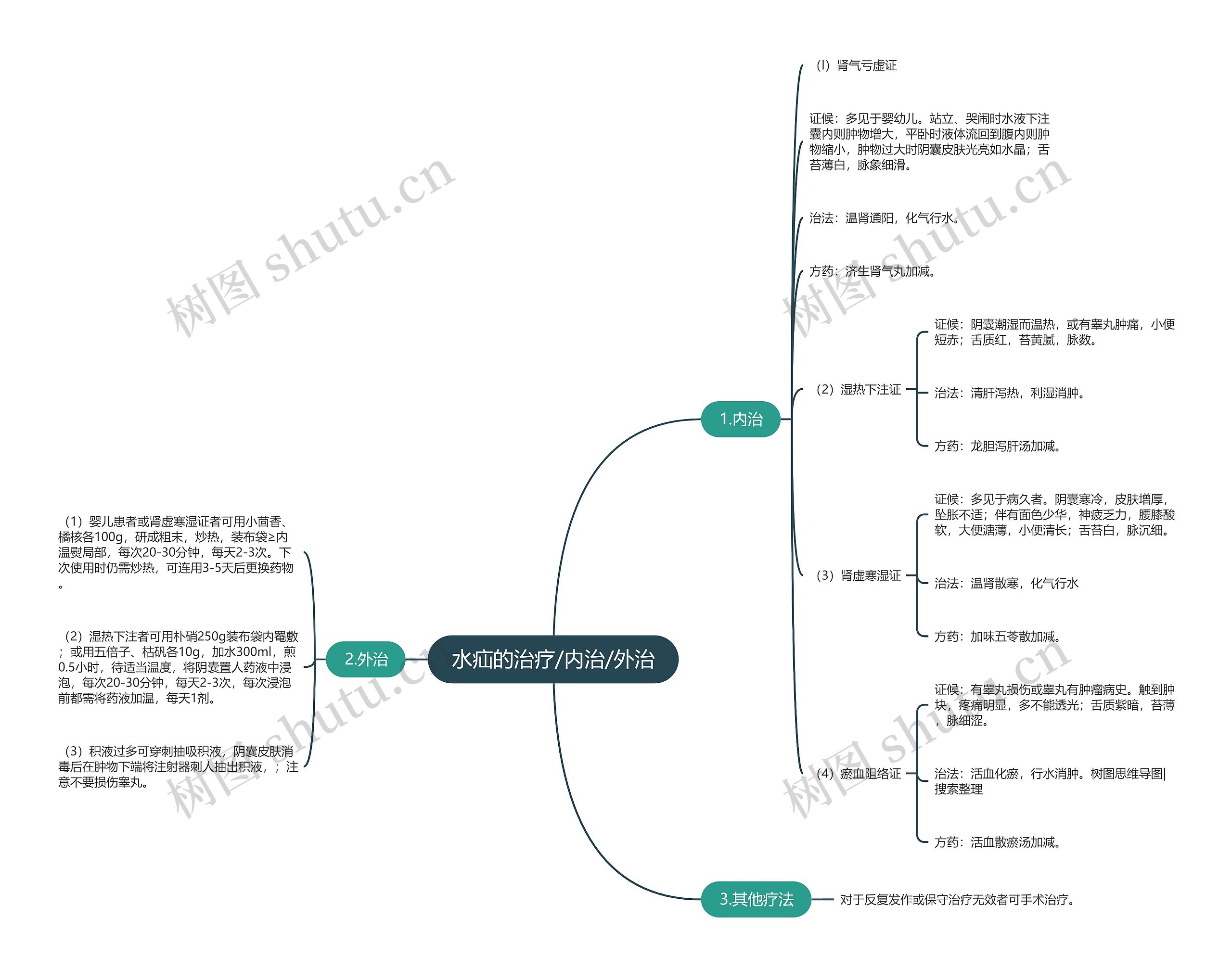水疝的治疗/内治/外治思维导图