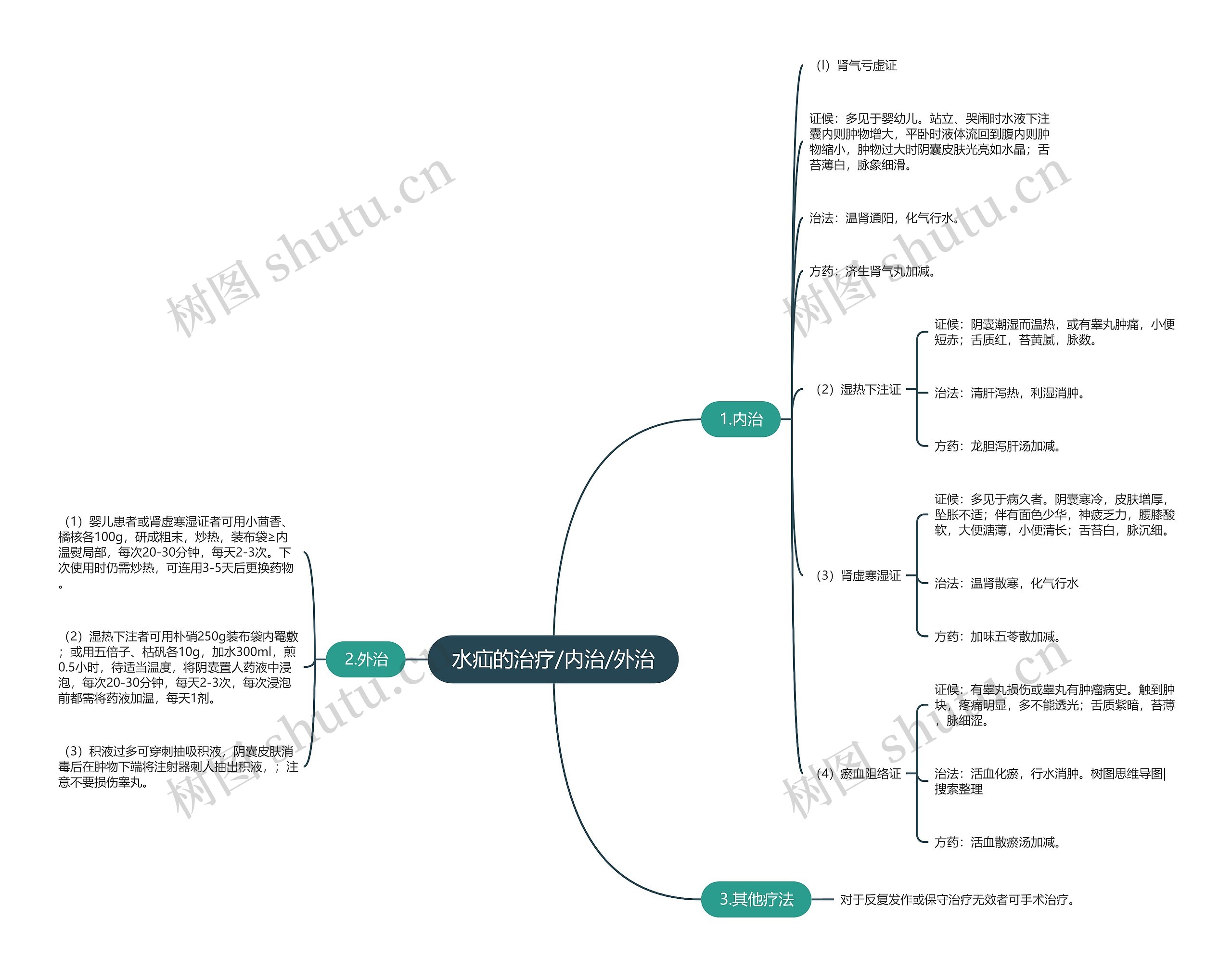 水疝的治疗/内治/外治 水疝的治疗/内治/外治