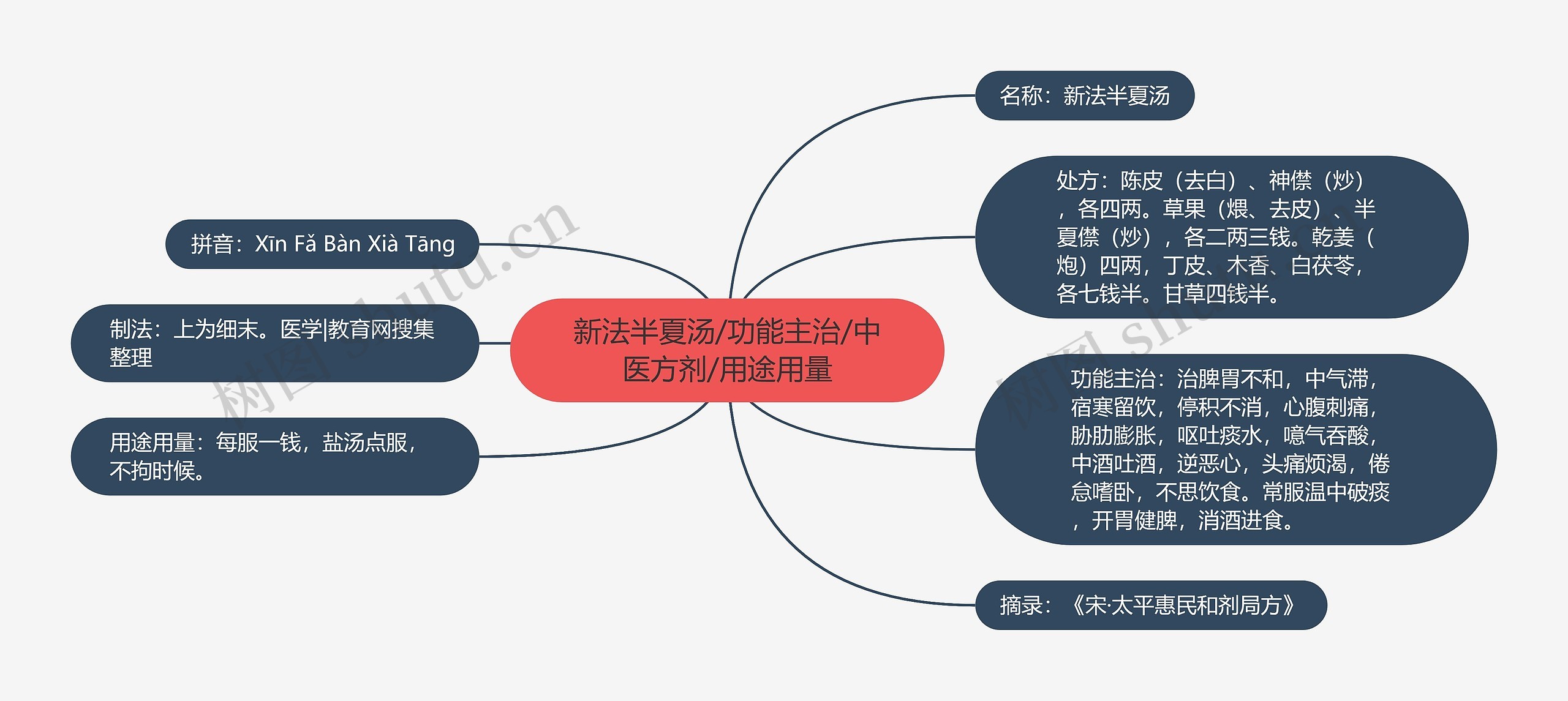 新法半夏汤/功能主治/中医方剂/用途用量