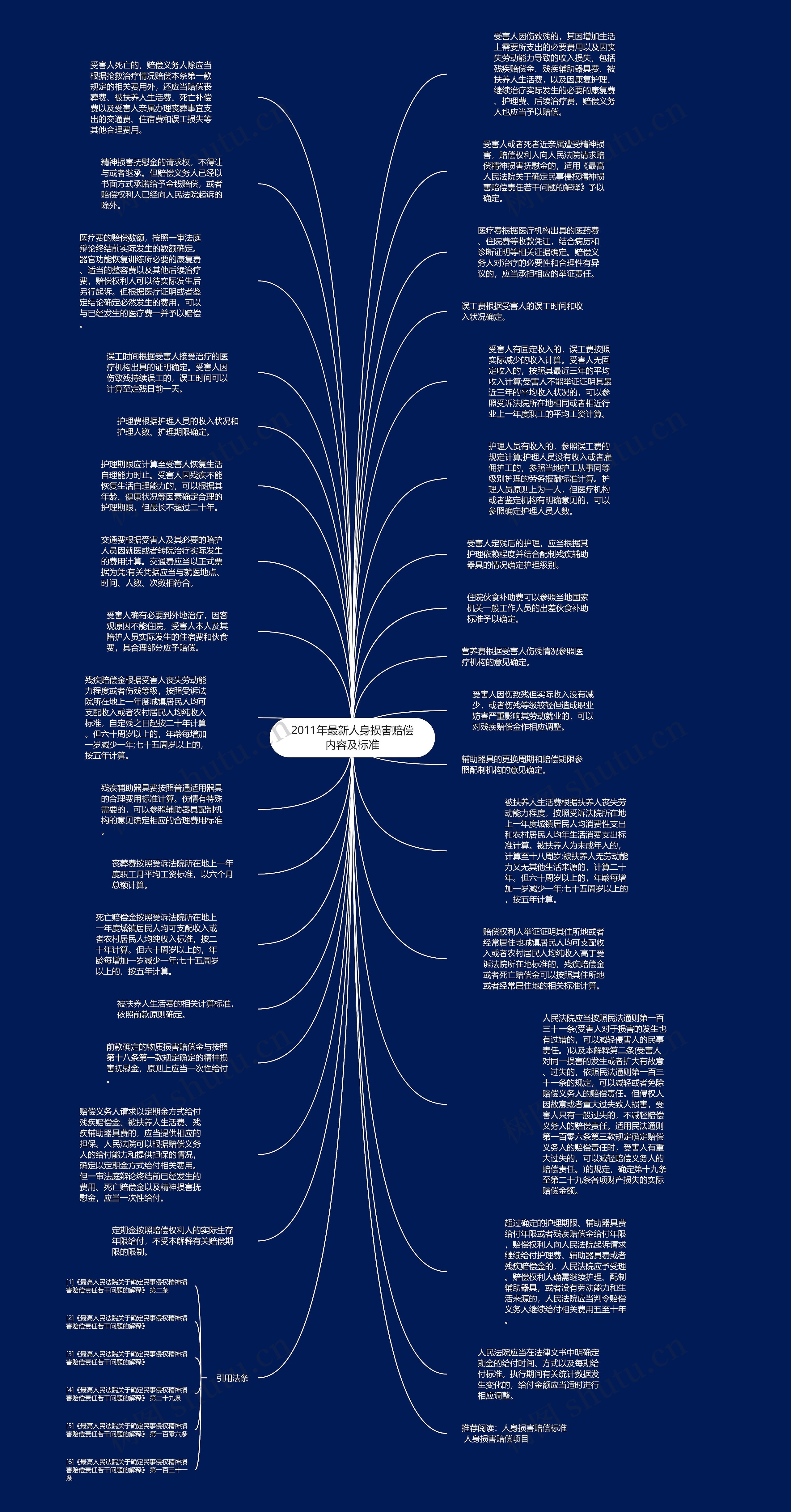 2011年最新人身损害赔偿内容及标准思维导图