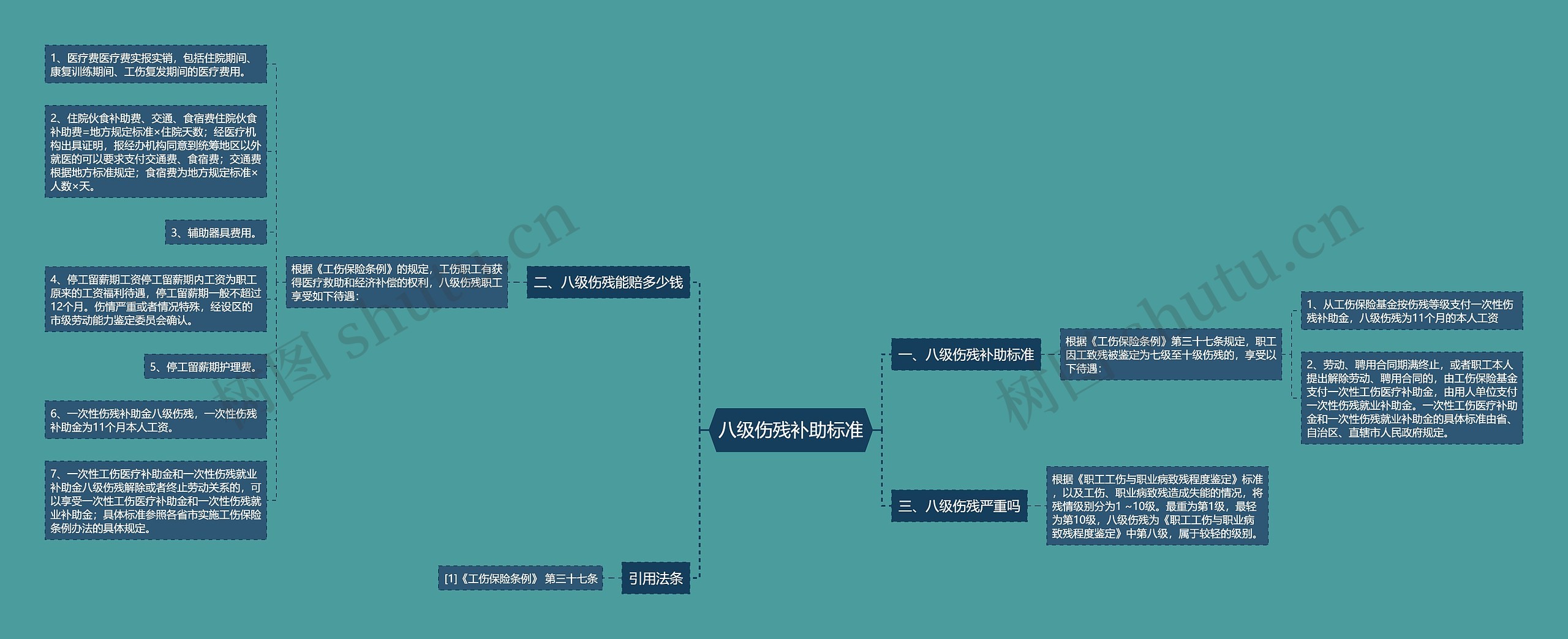 八级伤残补助标准思维导图