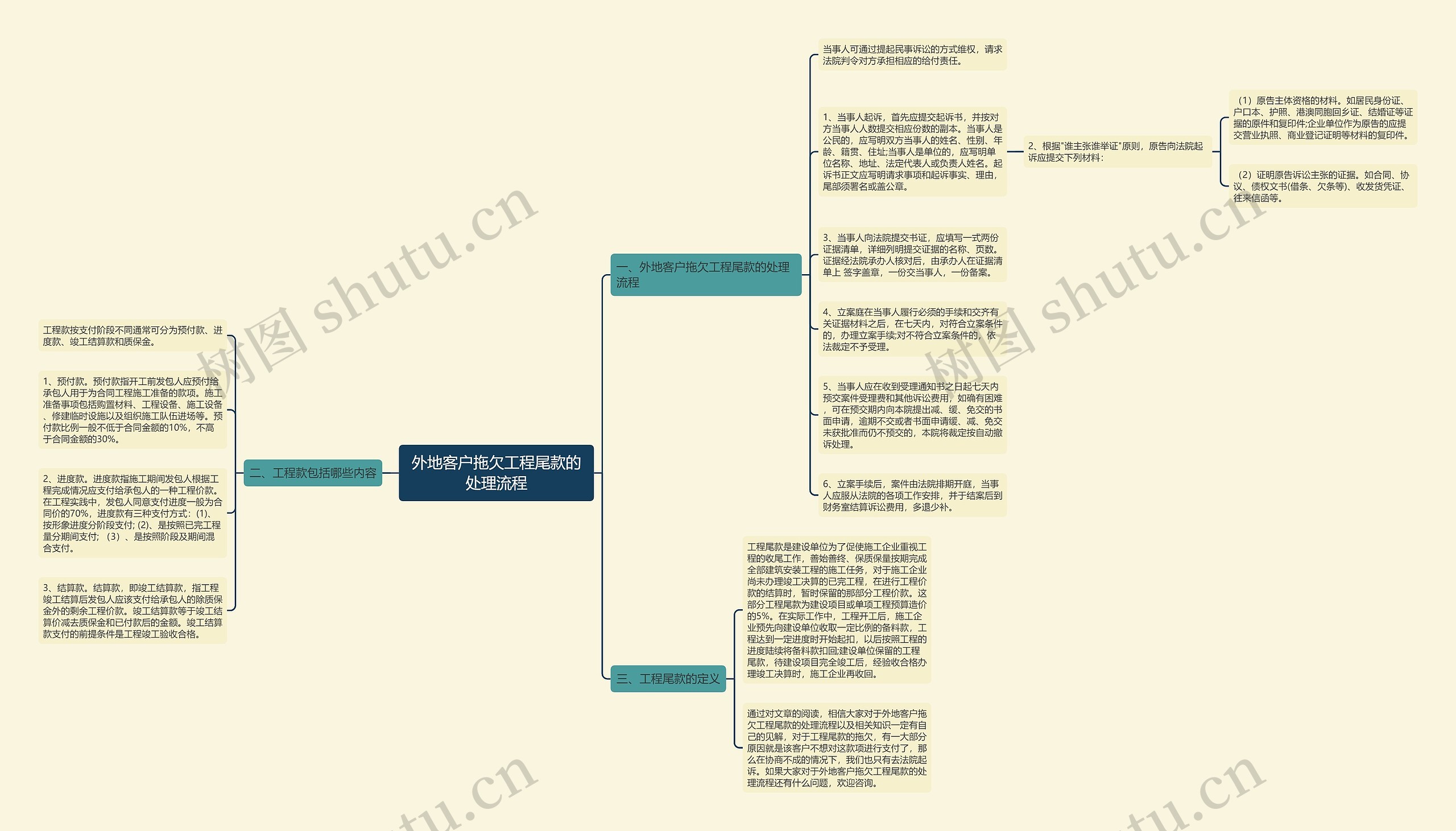 外地客户拖欠工程尾款的处理流程思维导图