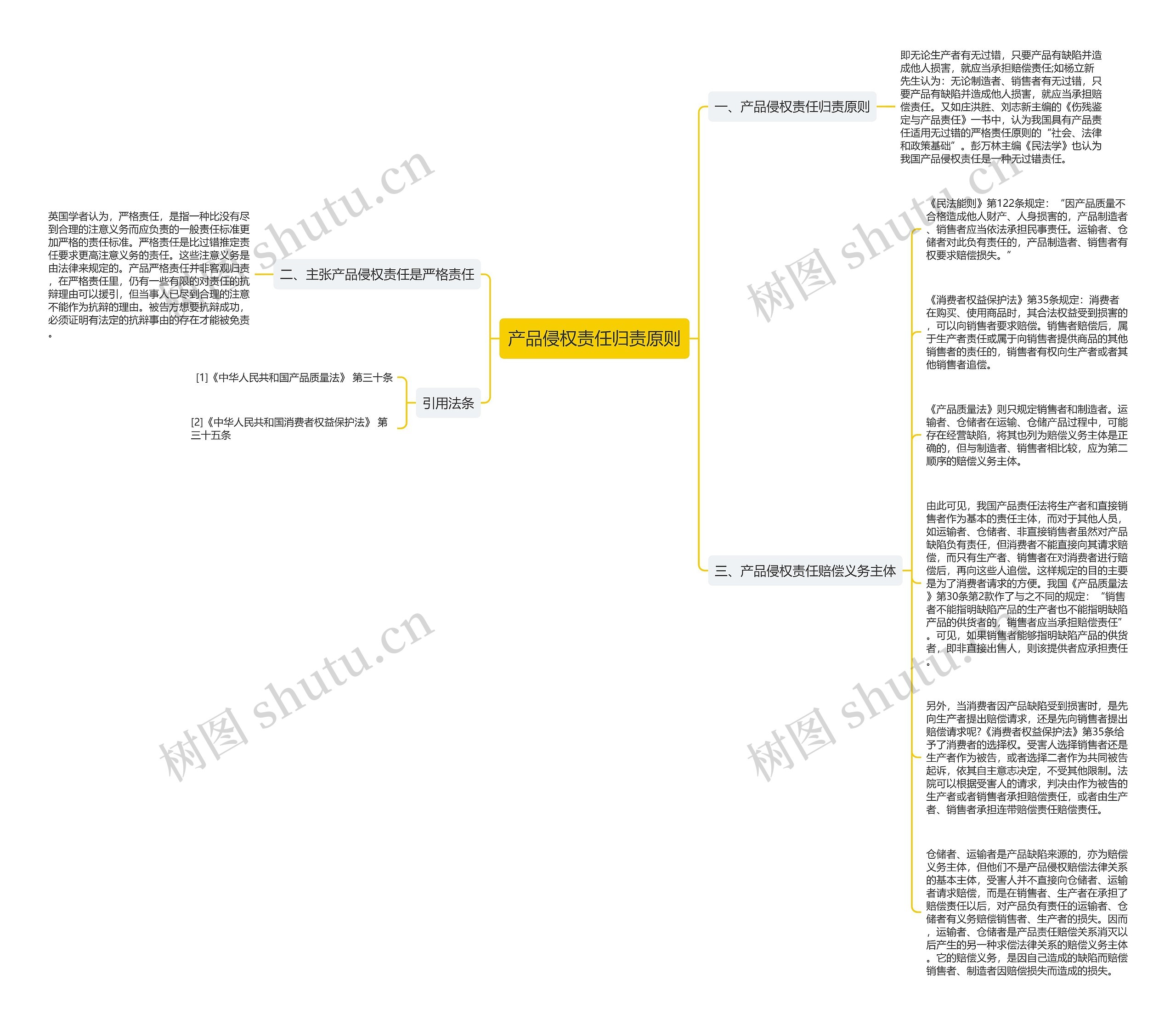 产品侵权责任归责原则思维导图