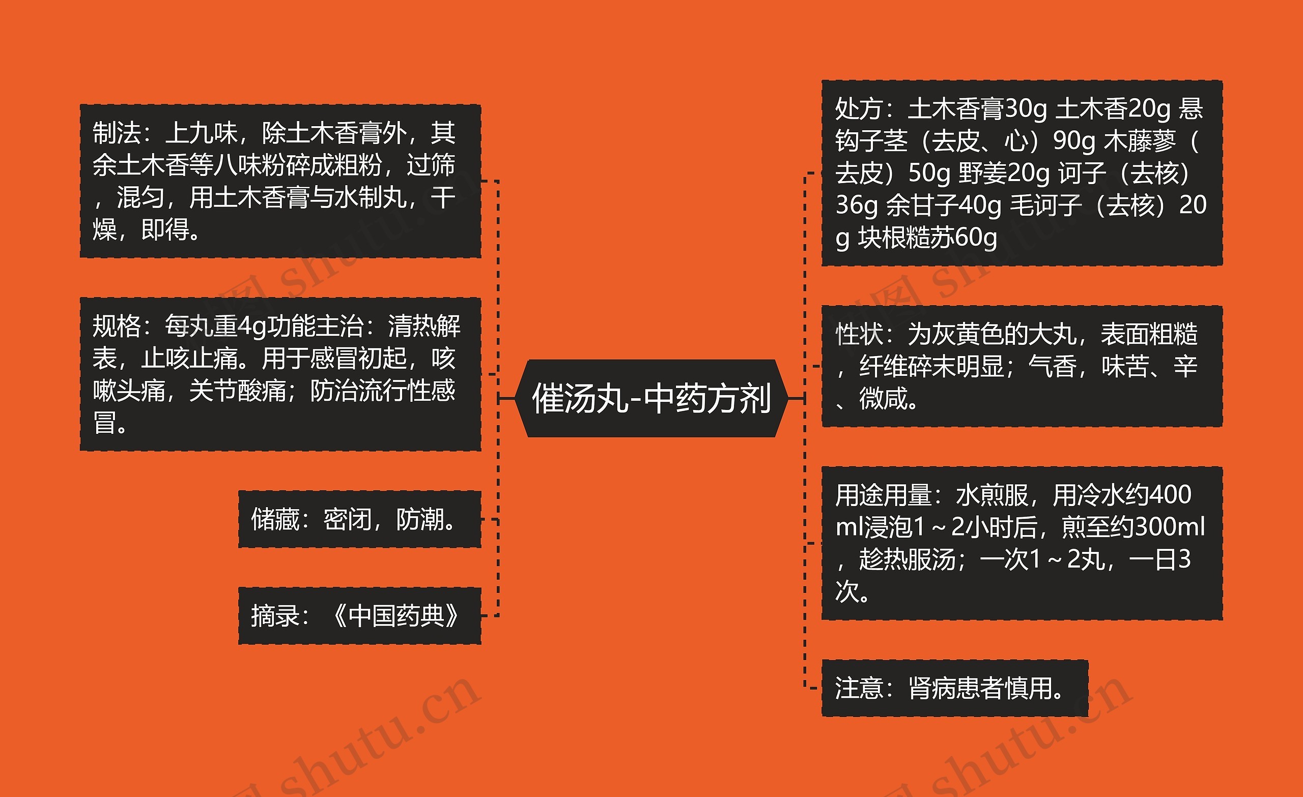 催汤丸-中药方剂思维导图