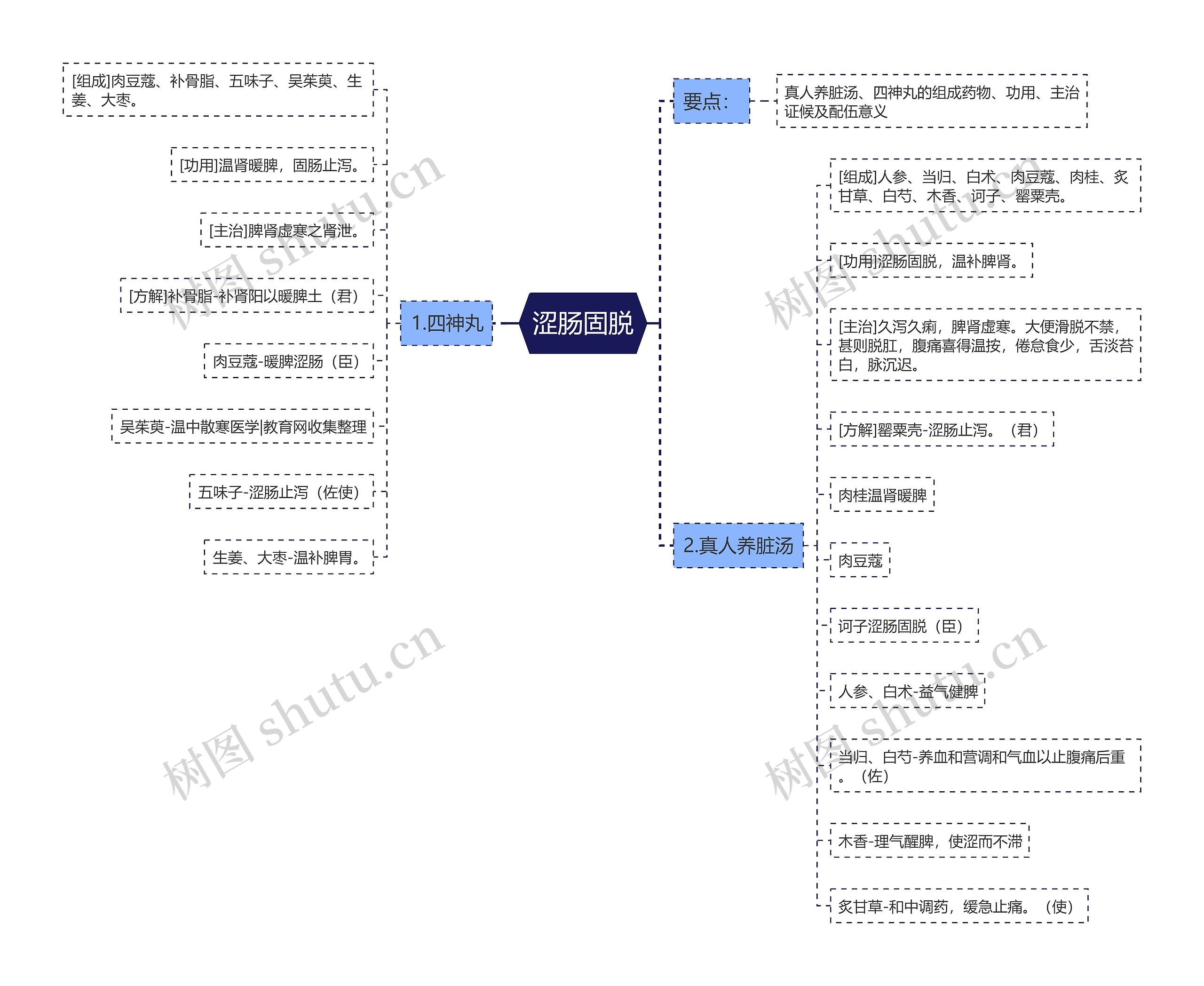 涩肠固脱思维导图