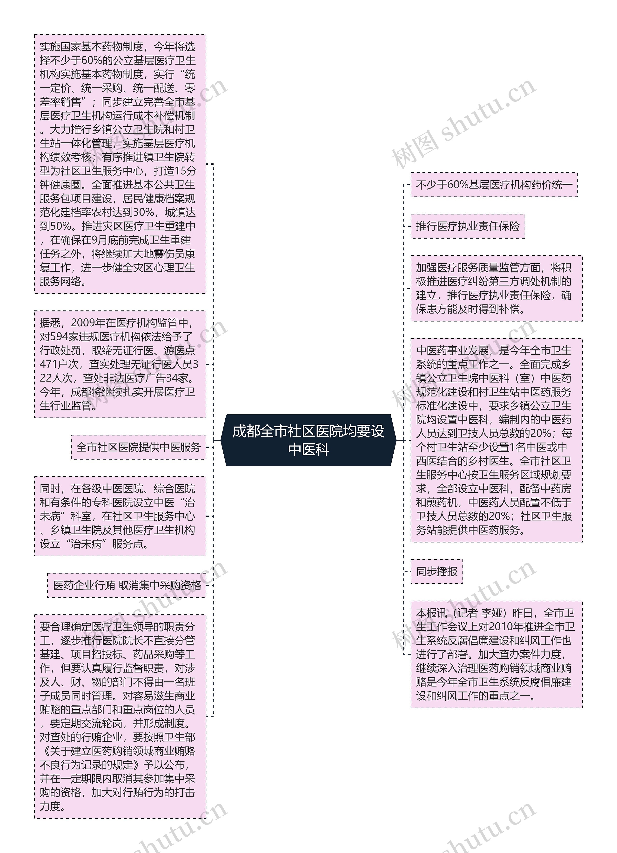 成都全市社区医院均要设中医科