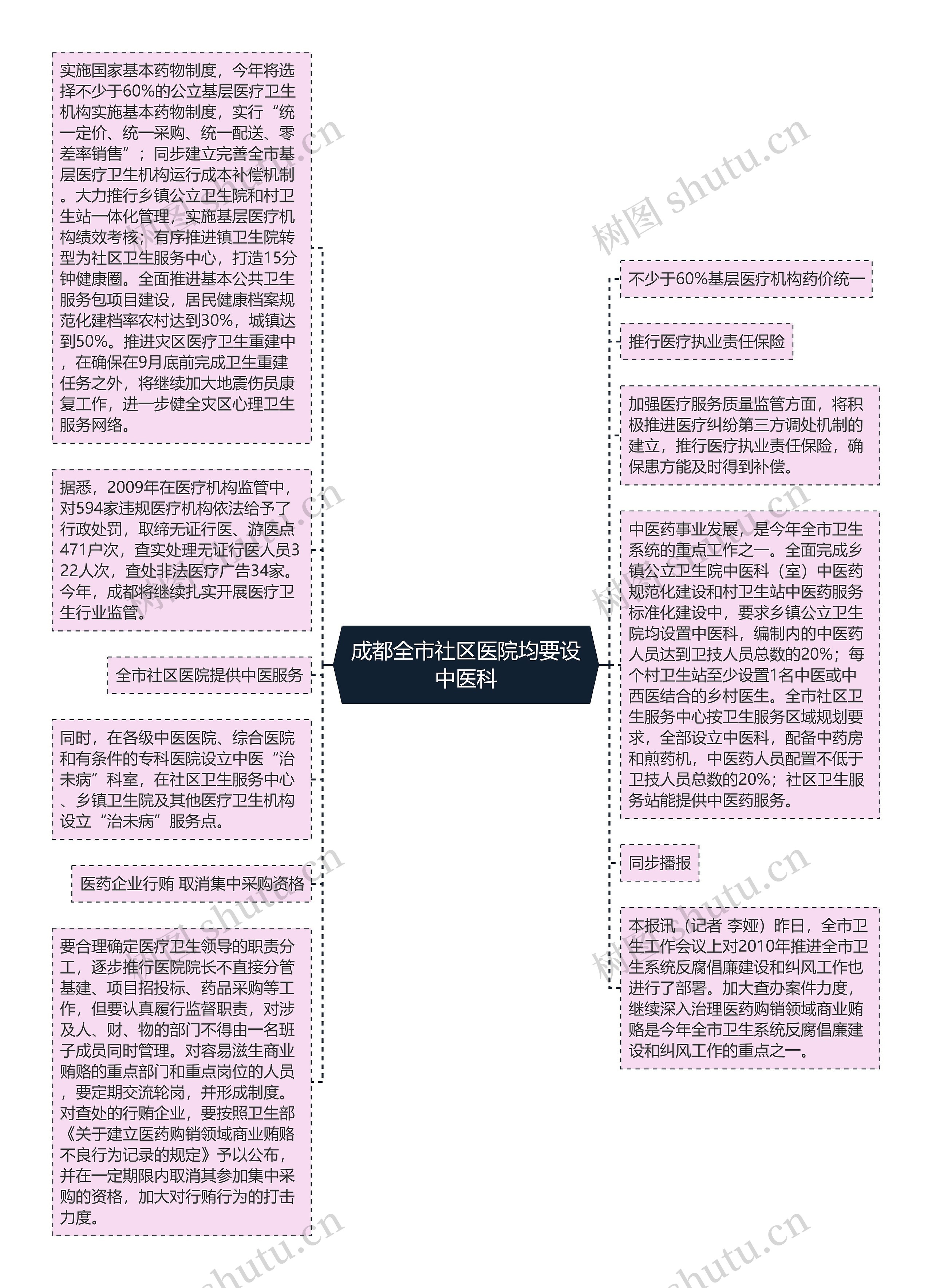 成都全市社区医院均要设中医科思维导图