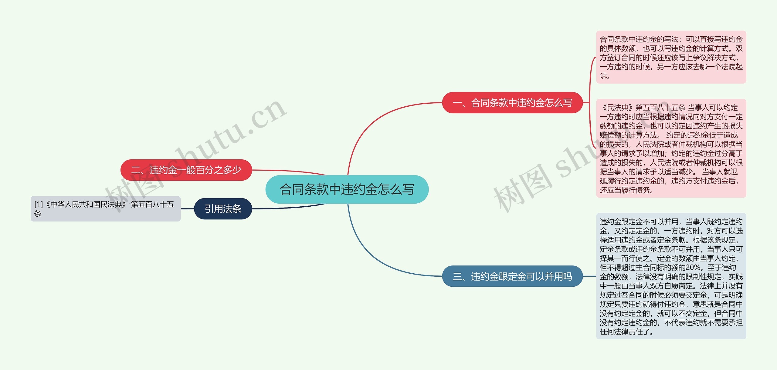 合同条款中违约金怎么写思维导图