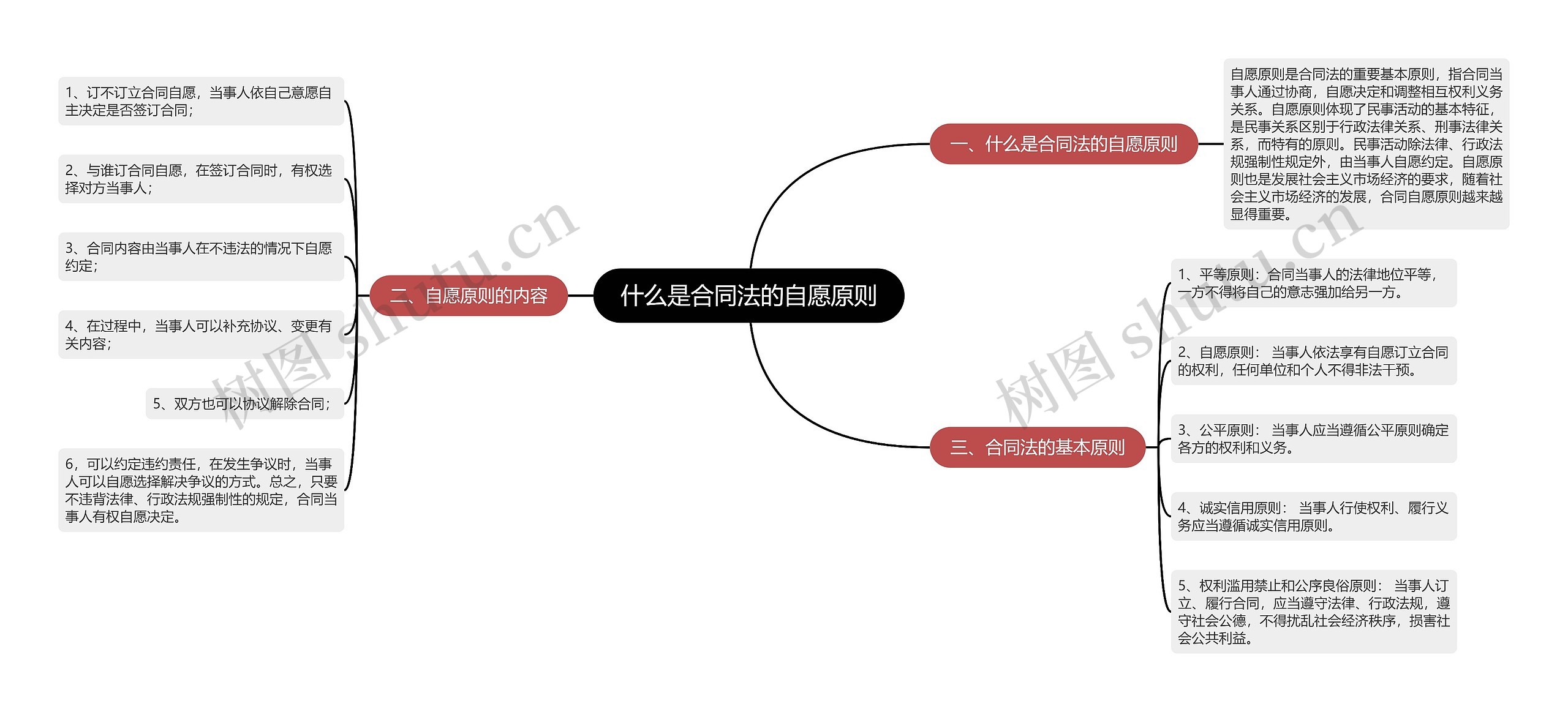 什么是合同法的自愿原则思维导图