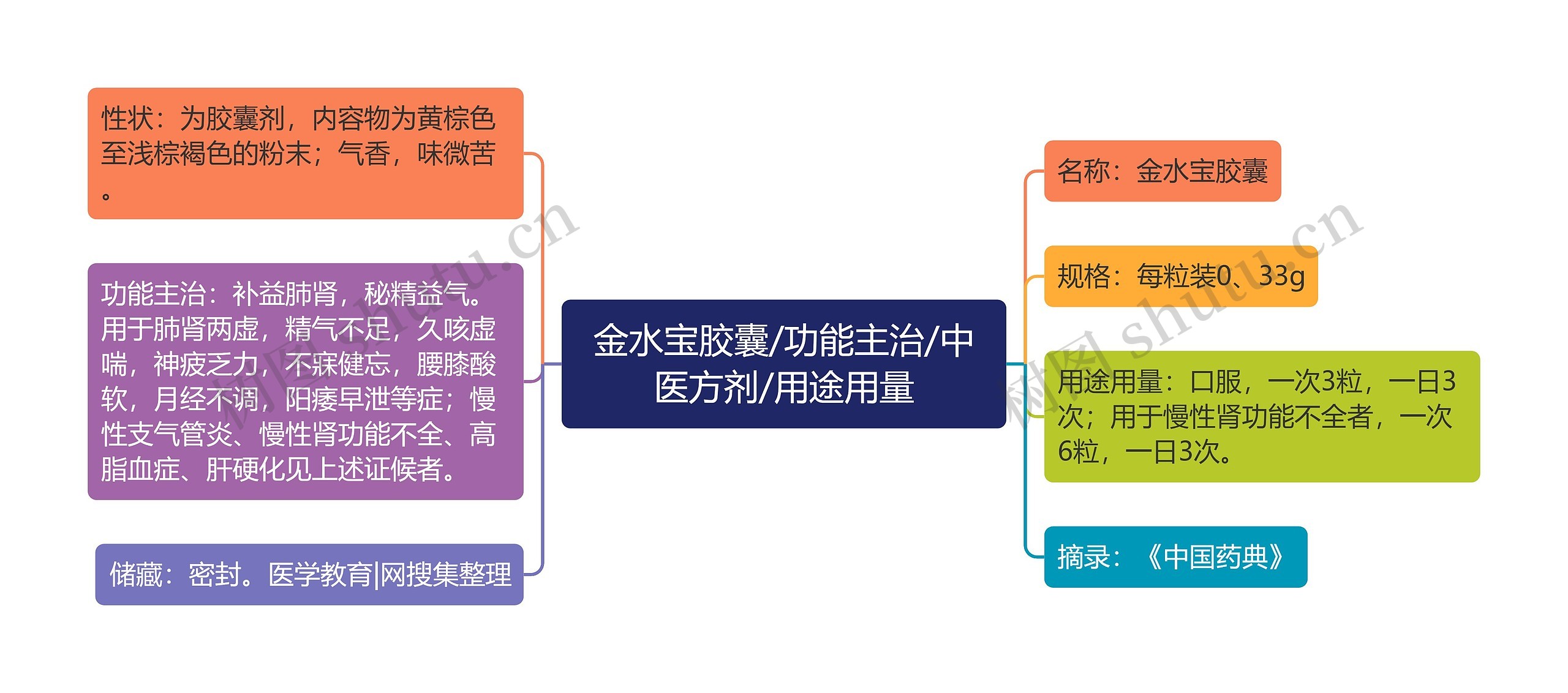 金水宝胶囊/功能主治/中医方剂/用途用量