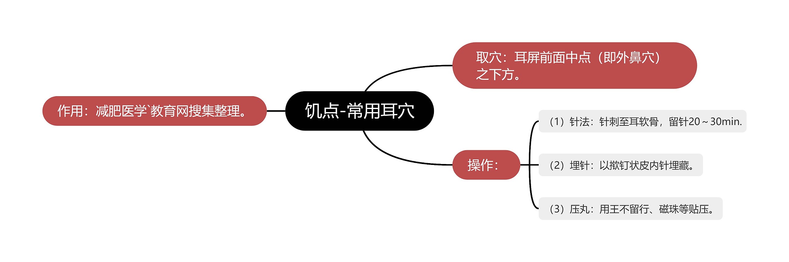 饥点-常用耳穴