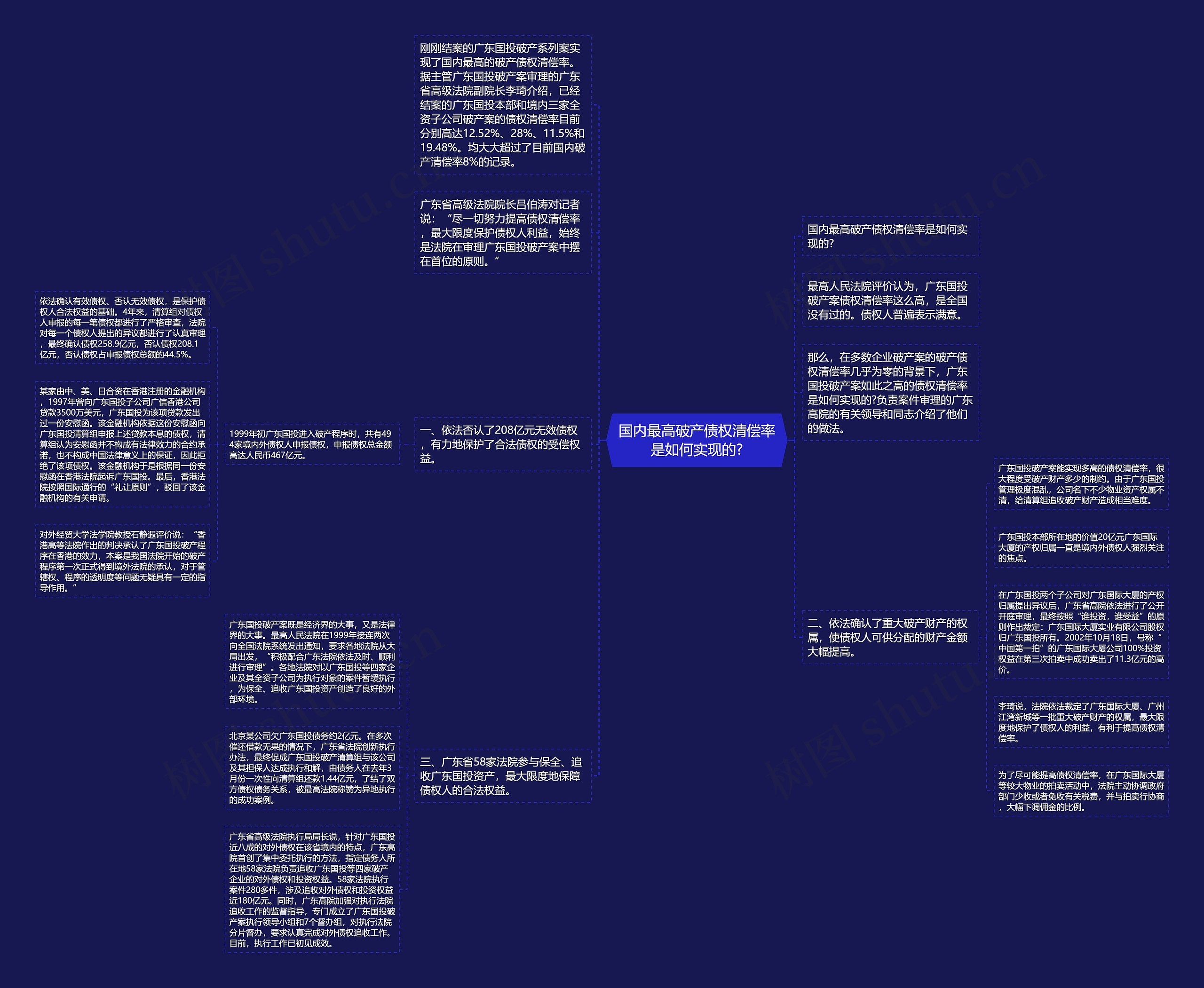 国内最高破产债权清偿率是如何实现的?思维导图
