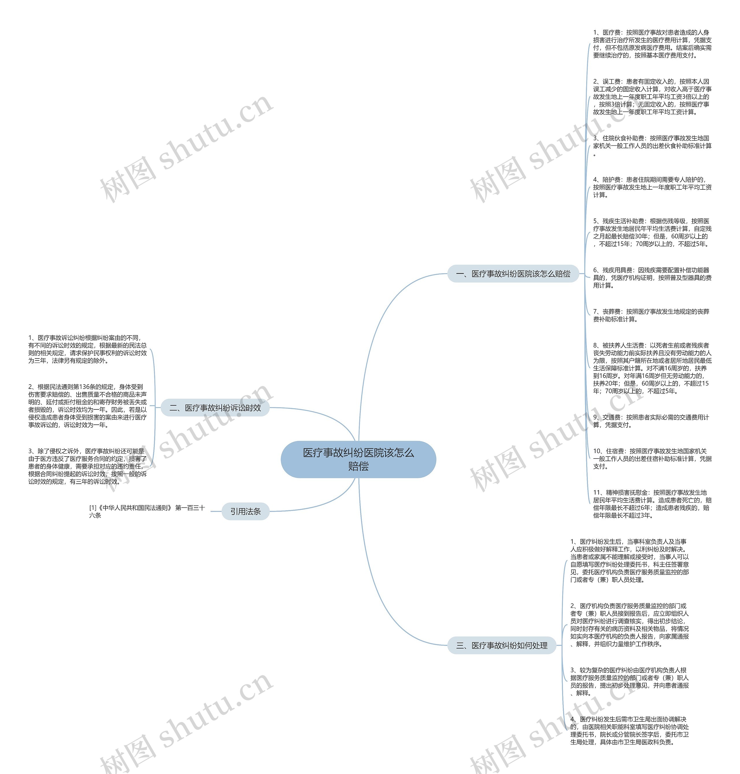 医疗事故纠纷医院该怎么赔偿思维导图