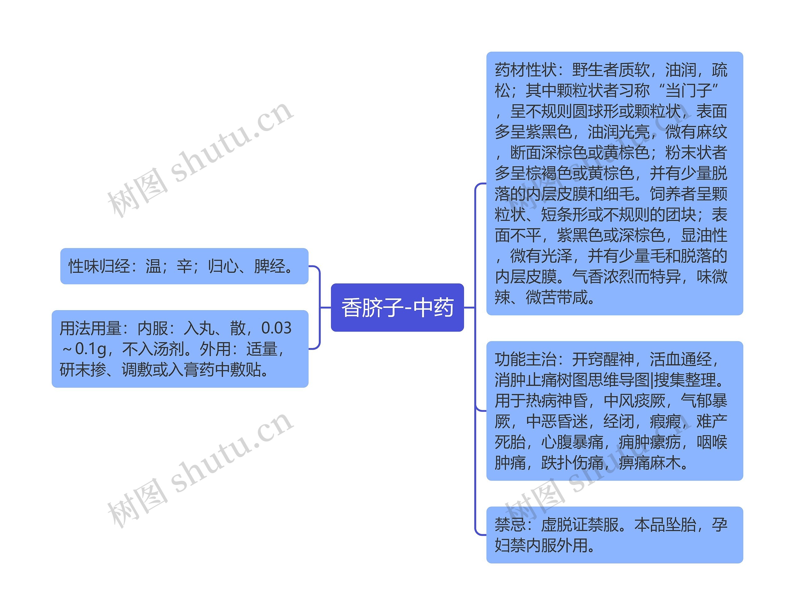 香脐子-中药思维导图