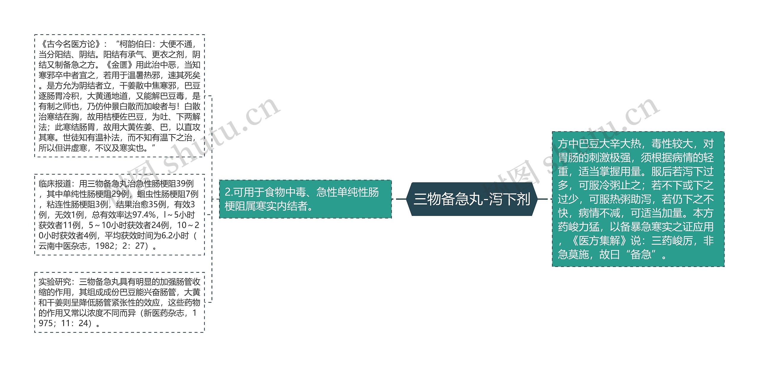 三物备急丸-泻下剂思维导图