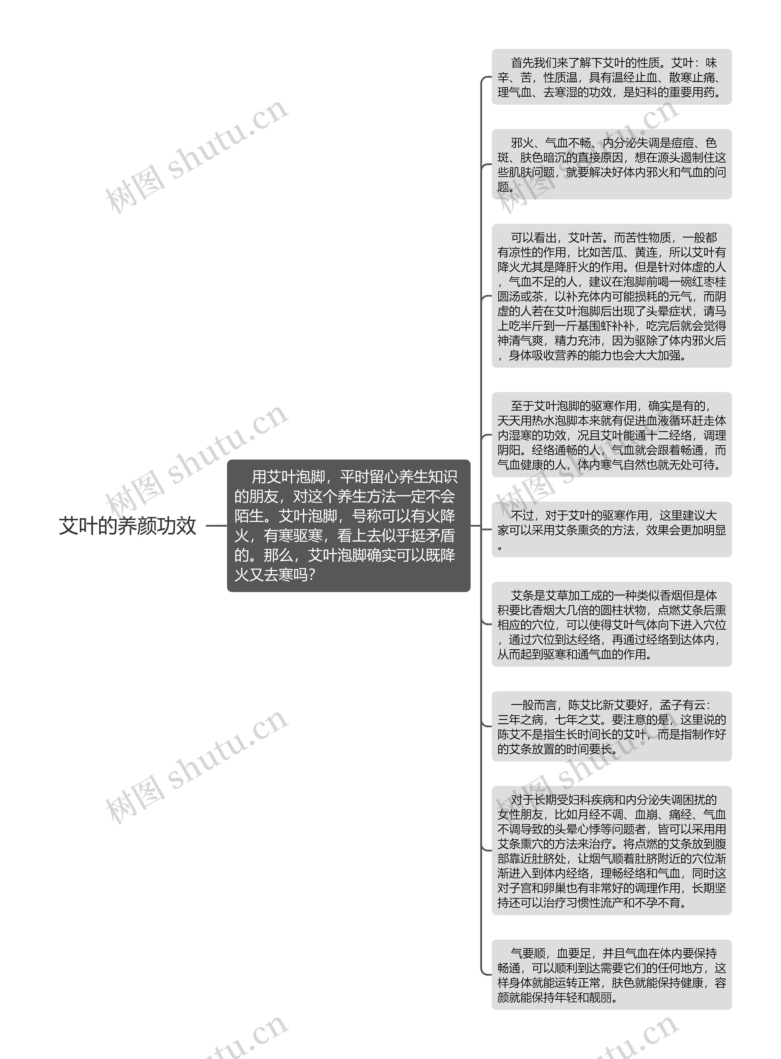 艾叶的养颜功效思维导图