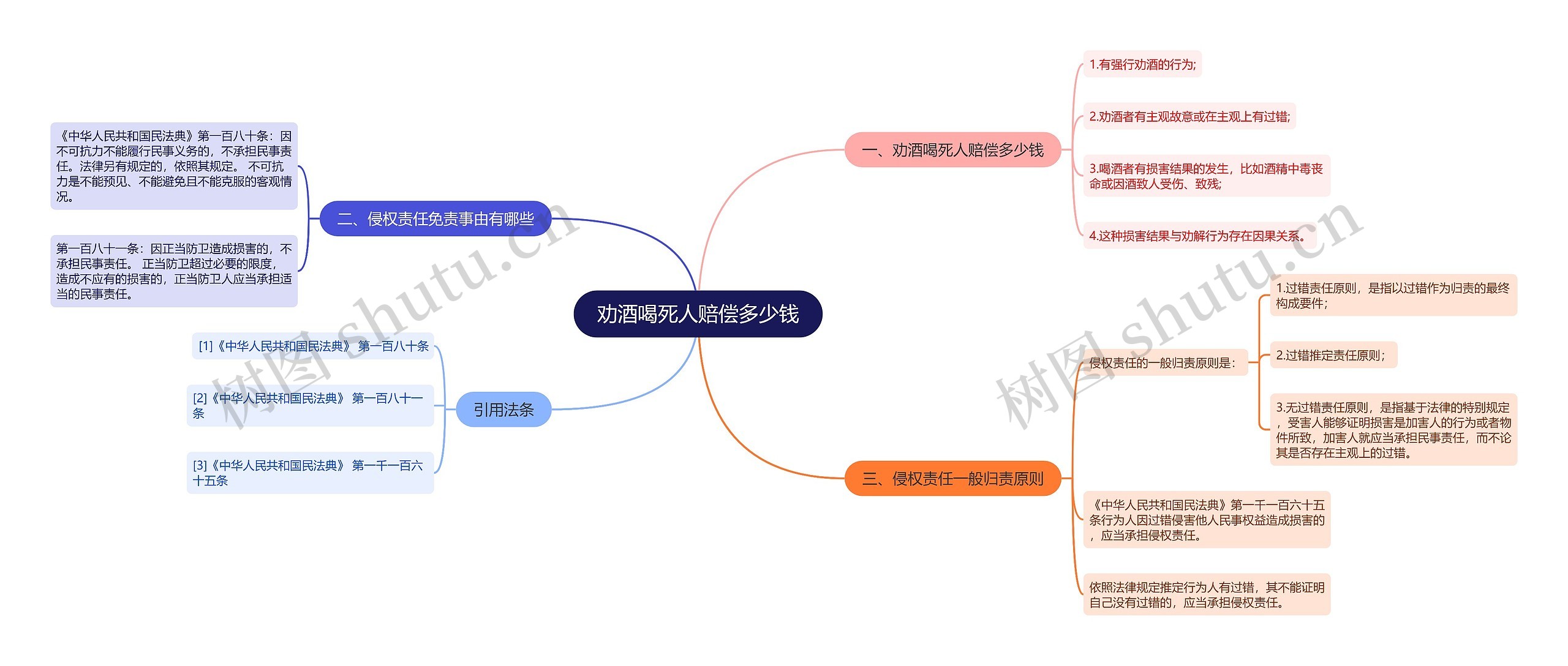 劝酒喝死人赔偿多少钱思维导图