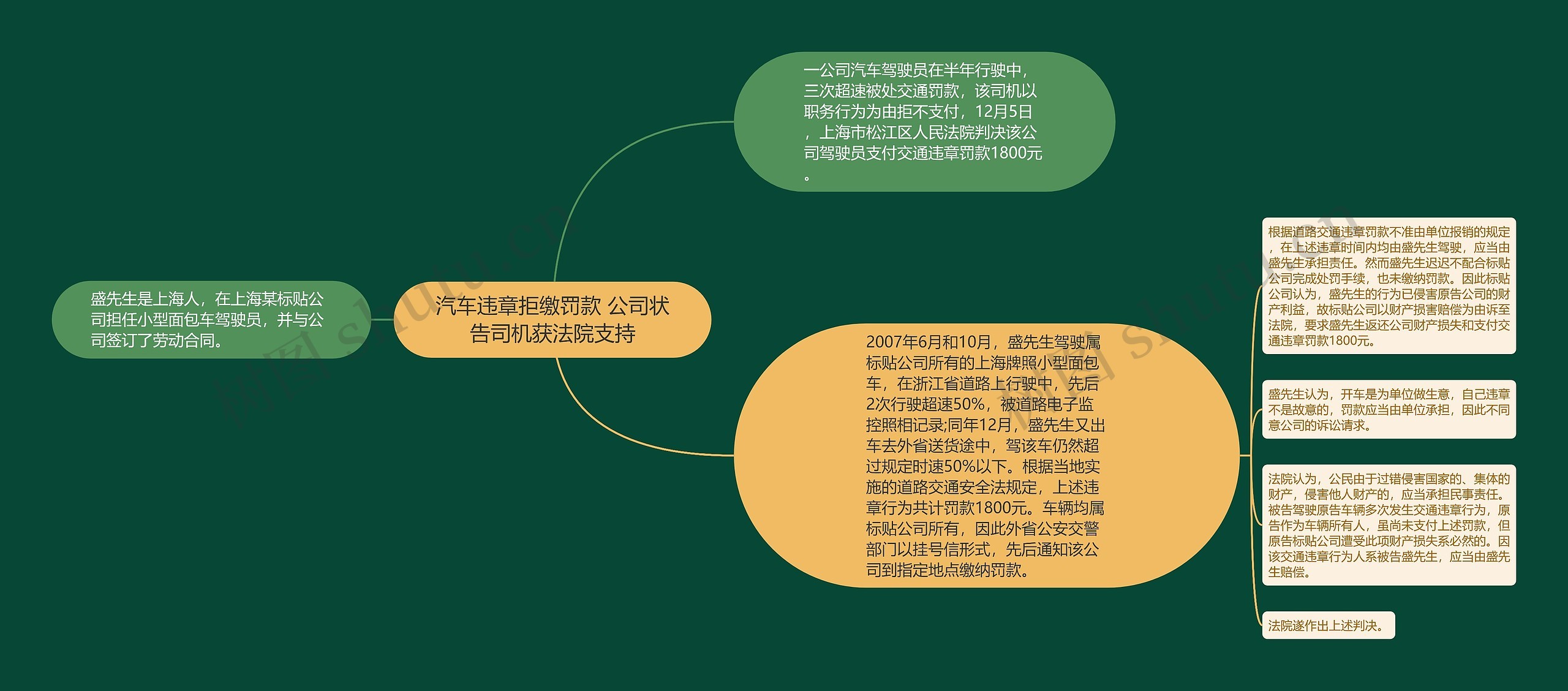 汽车违章拒缴罚款 公司状告司机获法院支持思维导图