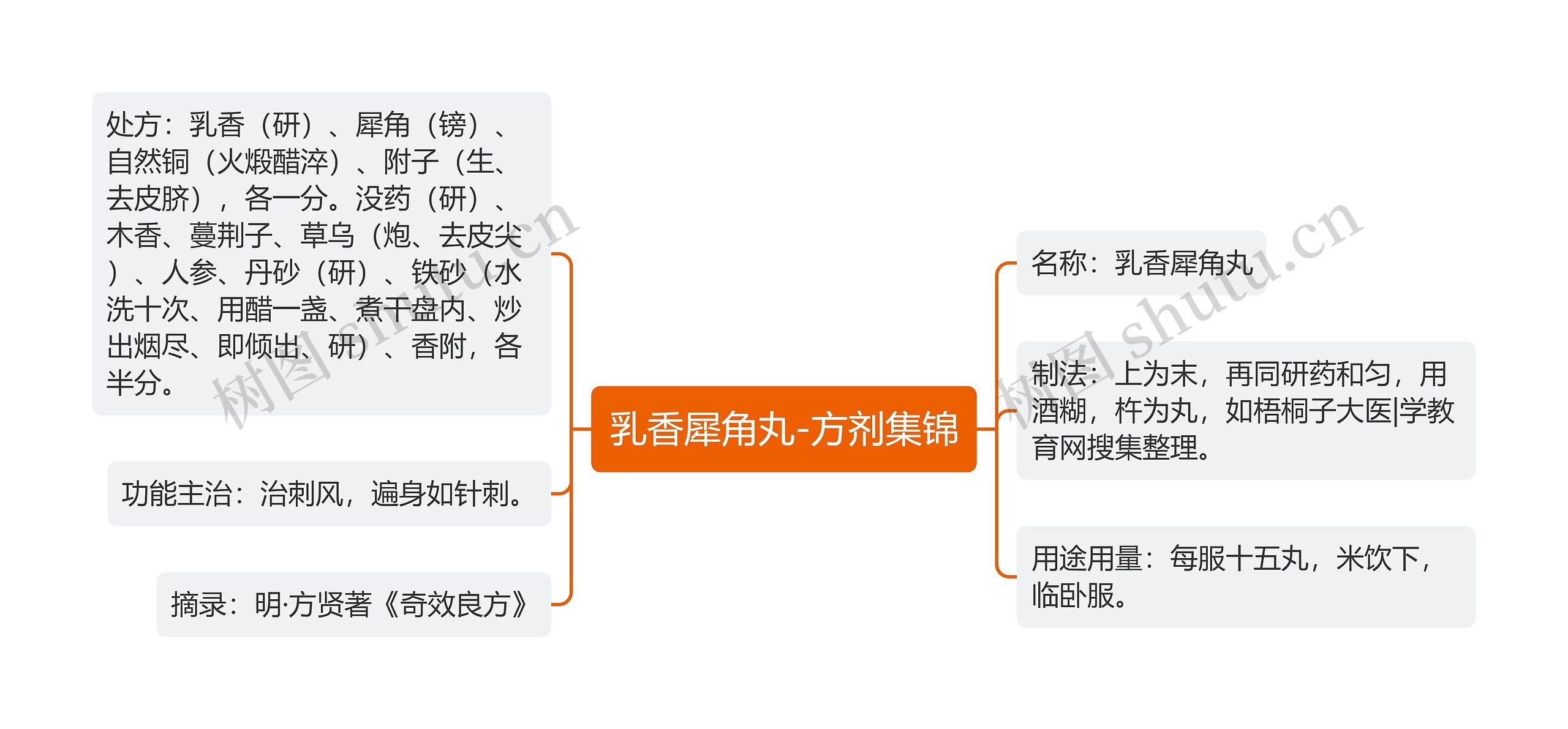 乳香犀角丸-方剂集锦