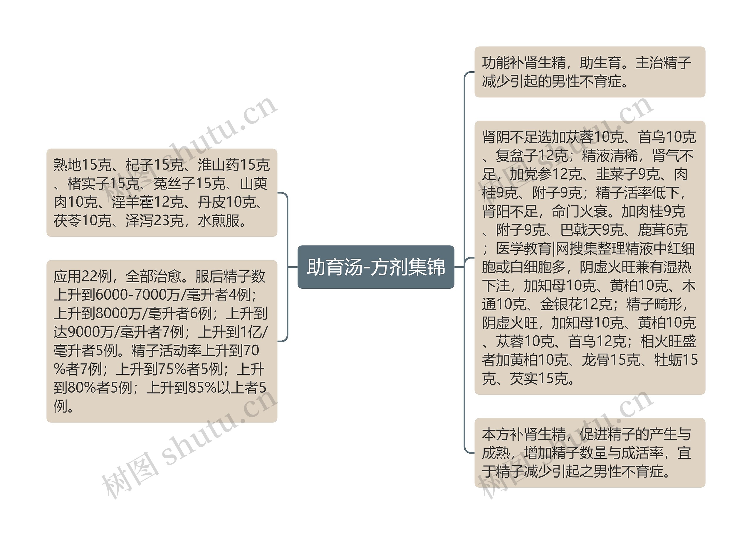 助育汤-方剂集锦