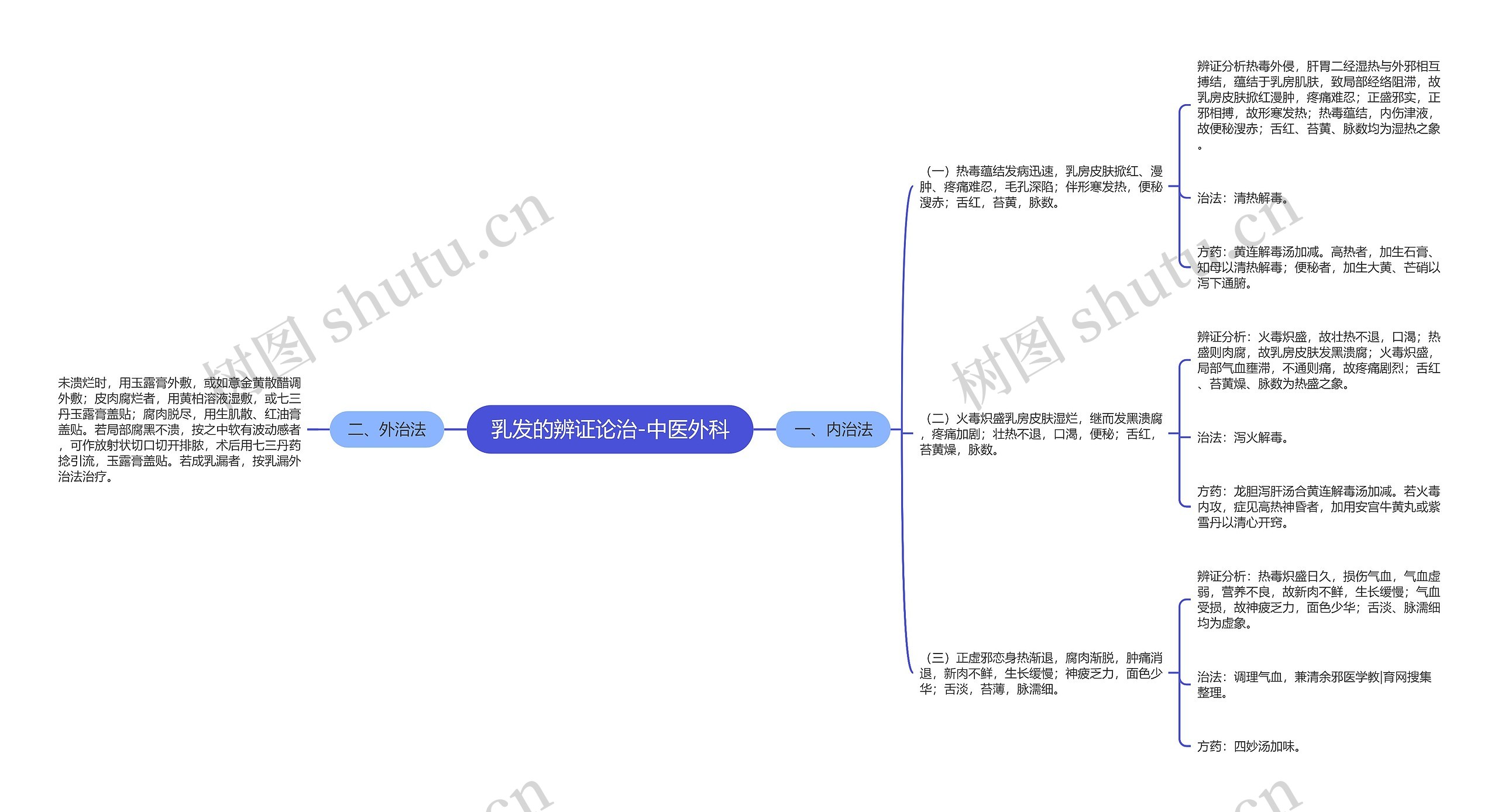 乳发的辨证论治-中医外科思维导图