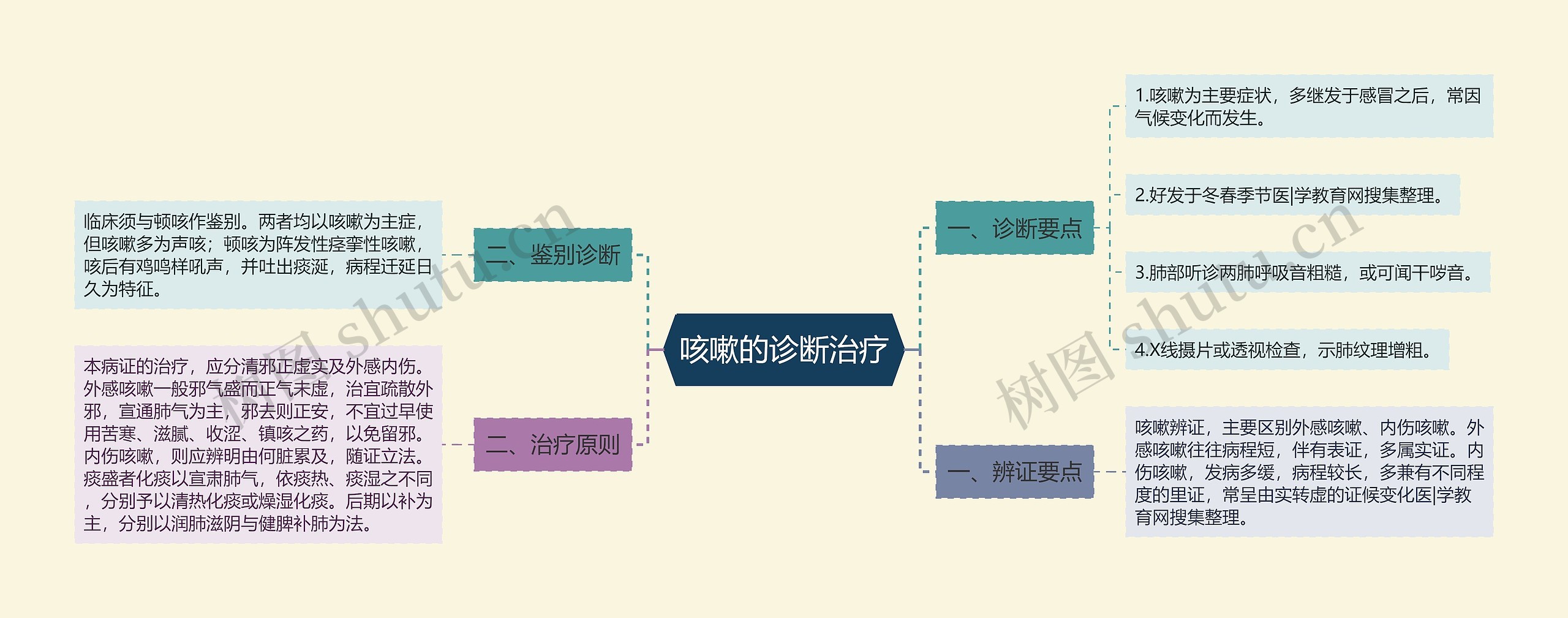 咳嗽的诊断治疗