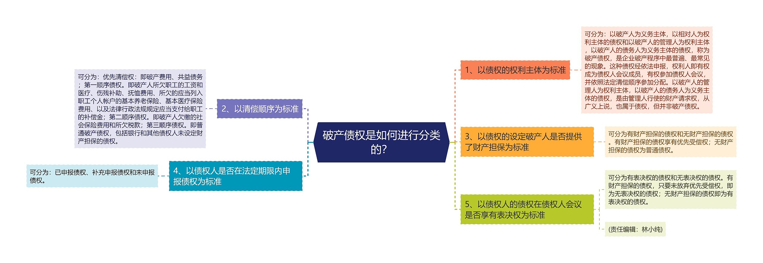 破产债权是如何进行分类的？