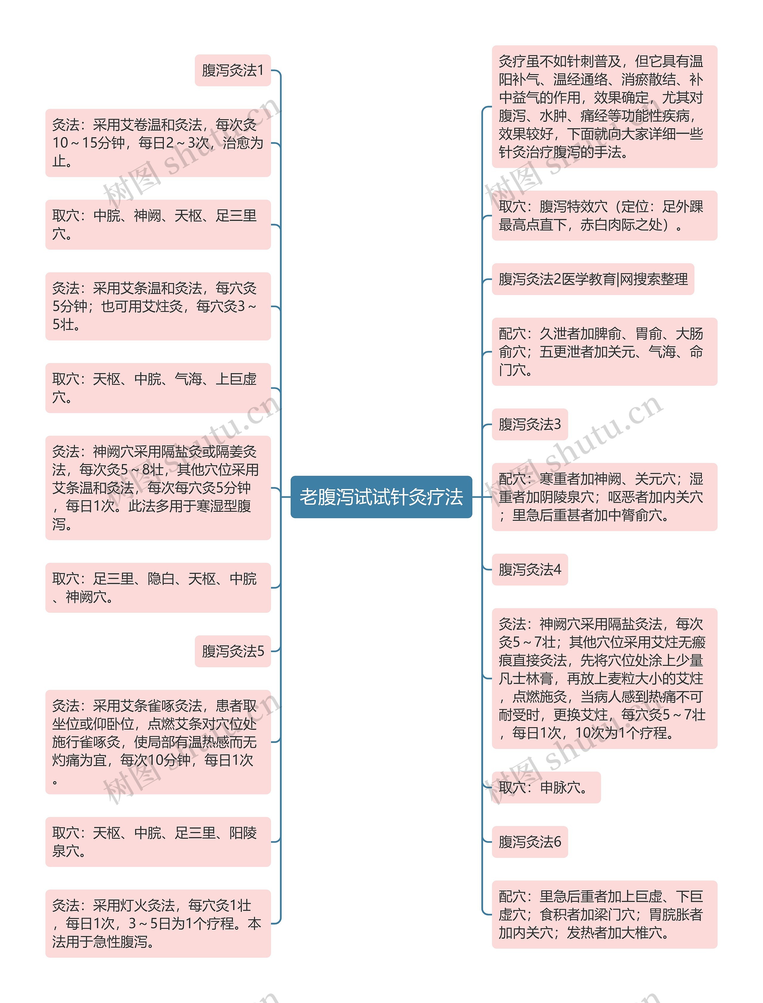 老腹泻试试针灸疗法