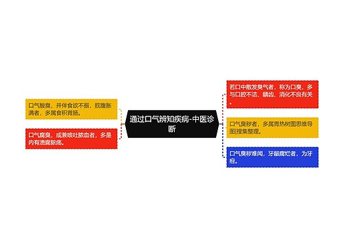 通过口气辨知疾病-中医诊断