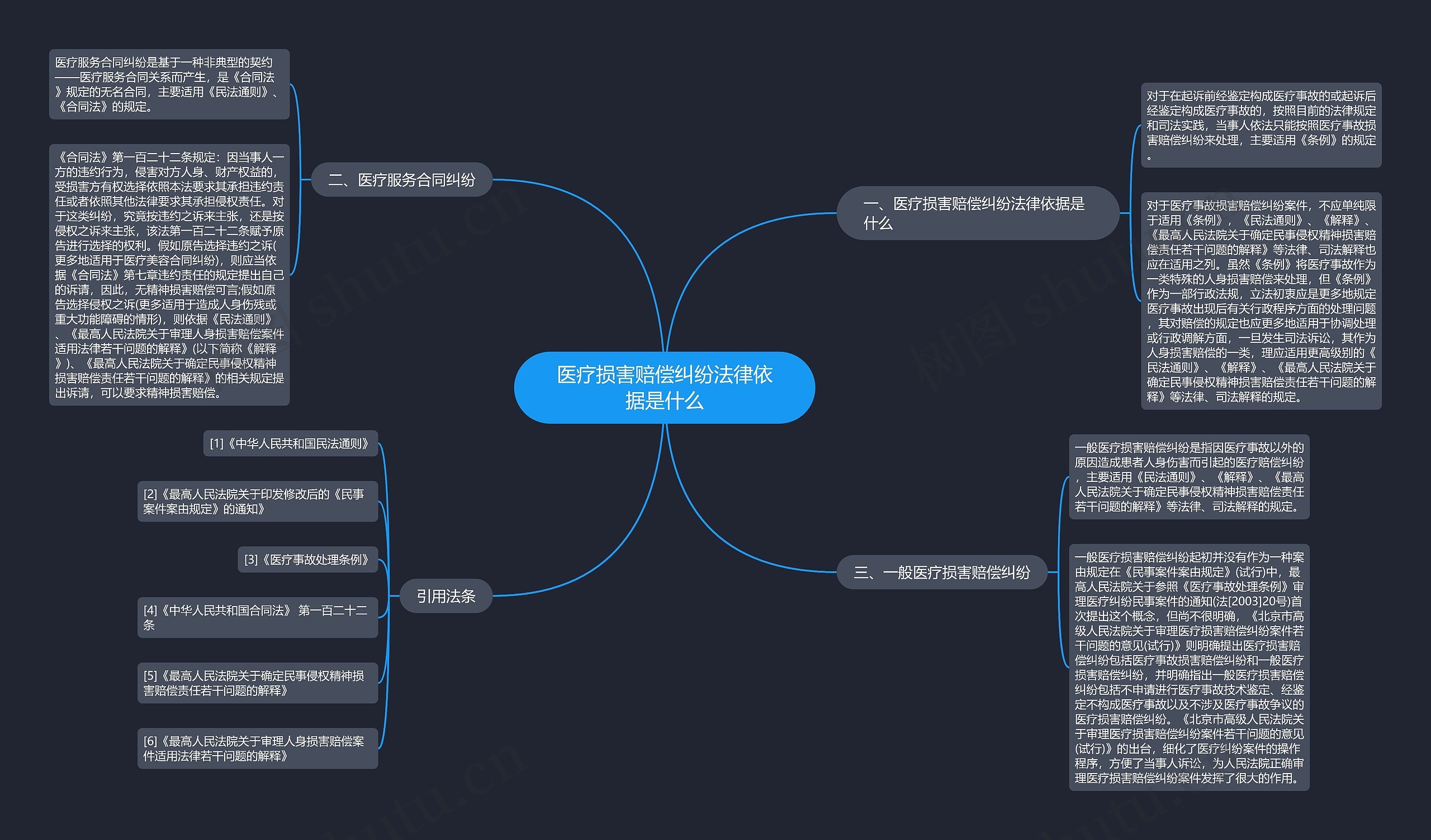 医疗损害赔偿纠纷法律依据是什么思维导图