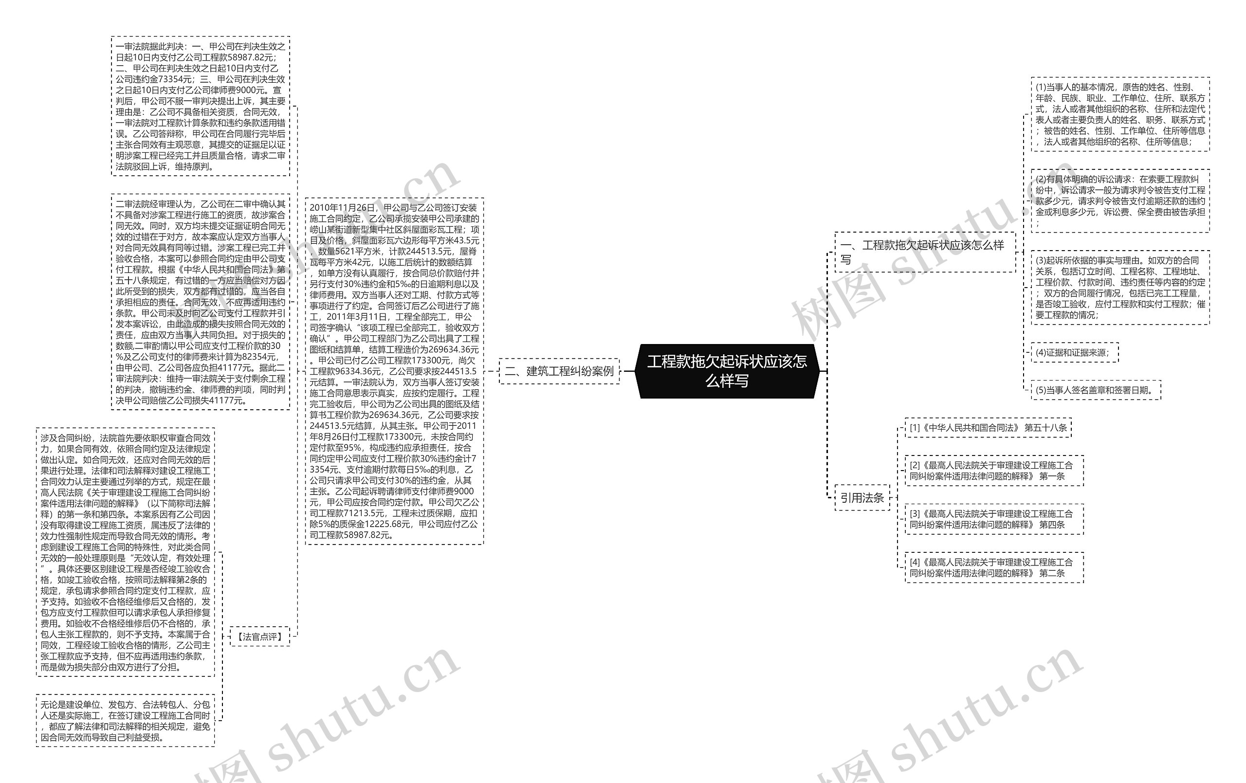 工程款拖欠起诉状应该怎么样写思维导图