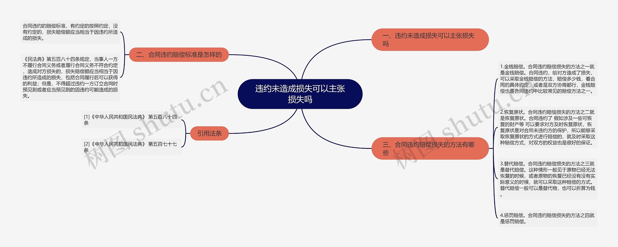 违约未造成损失可以主张损失吗