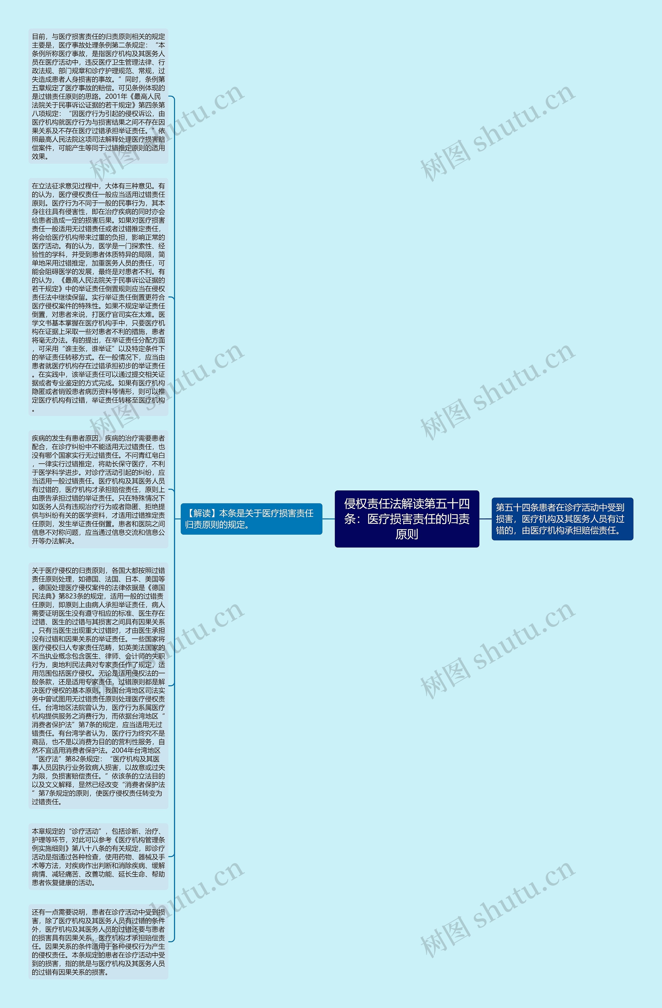 侵权责任法解读第五十四条：医疗损害责任的归责原则思维导图