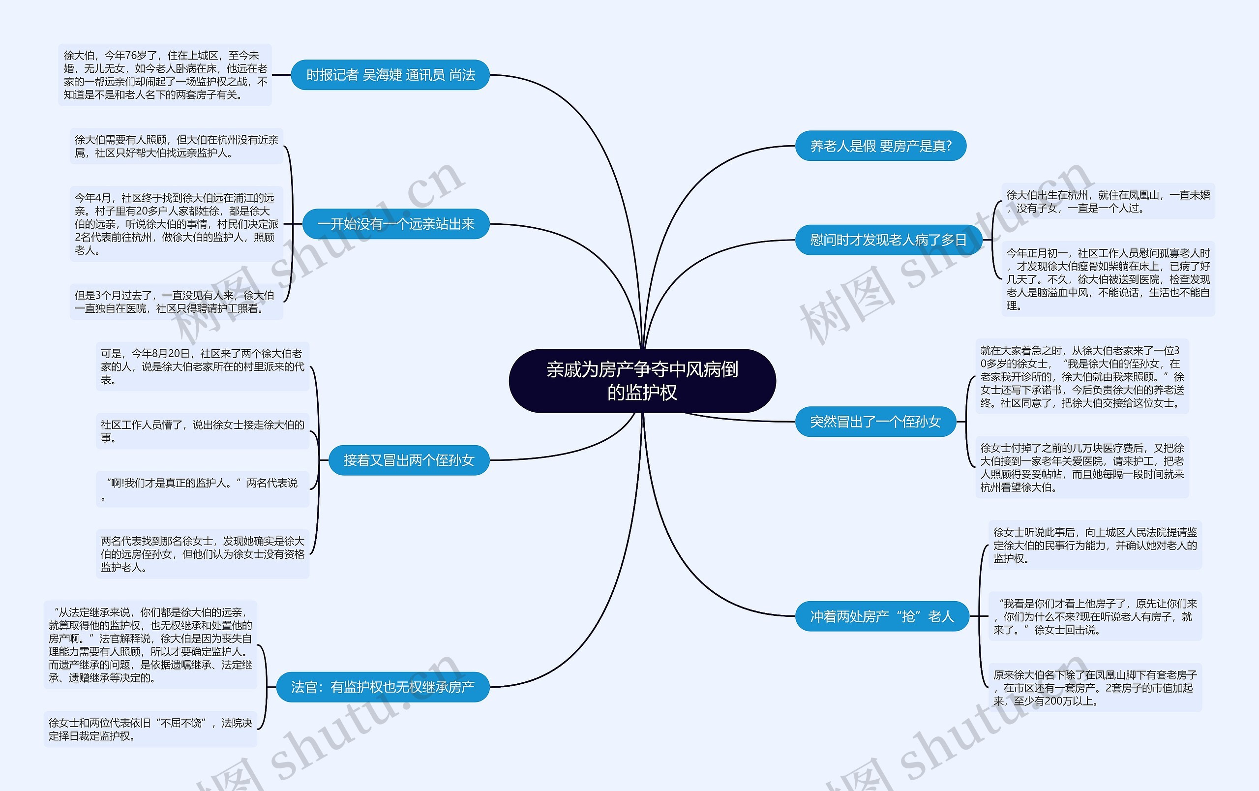 亲戚为房产争夺中风病倒的监护权思维导图