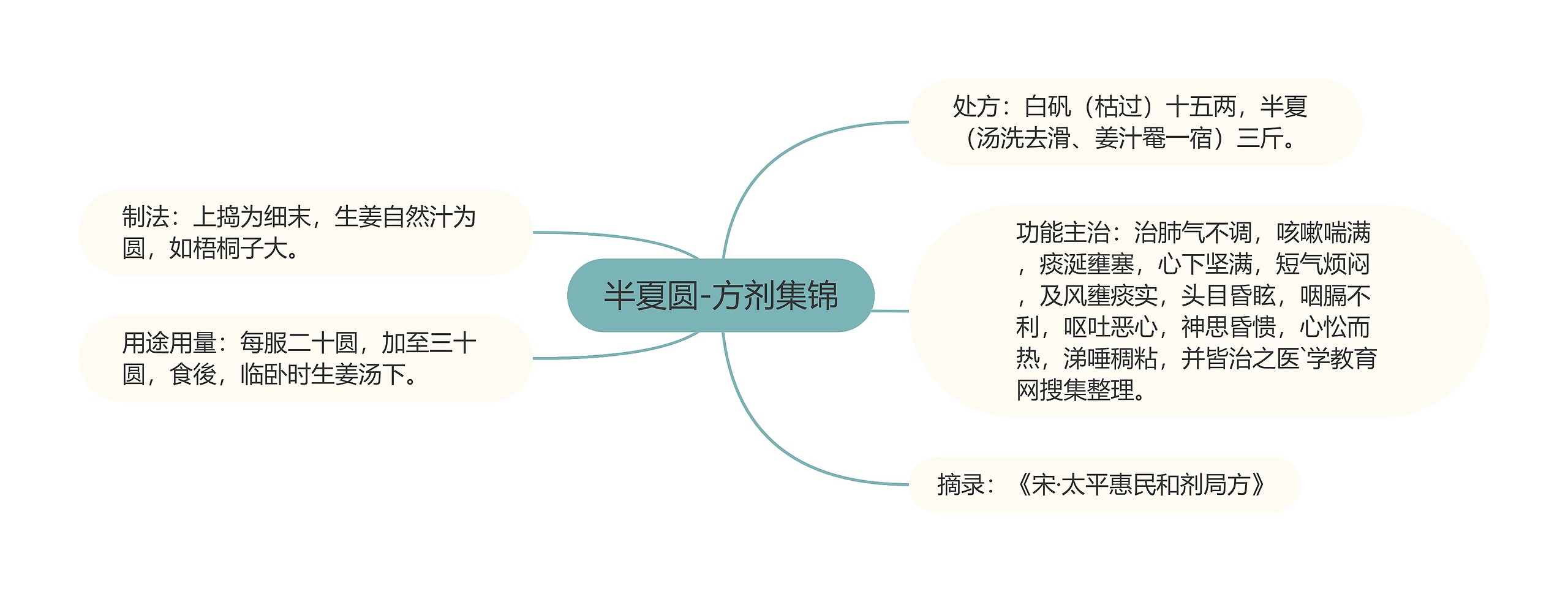 半夏圆-方剂集锦思维导图