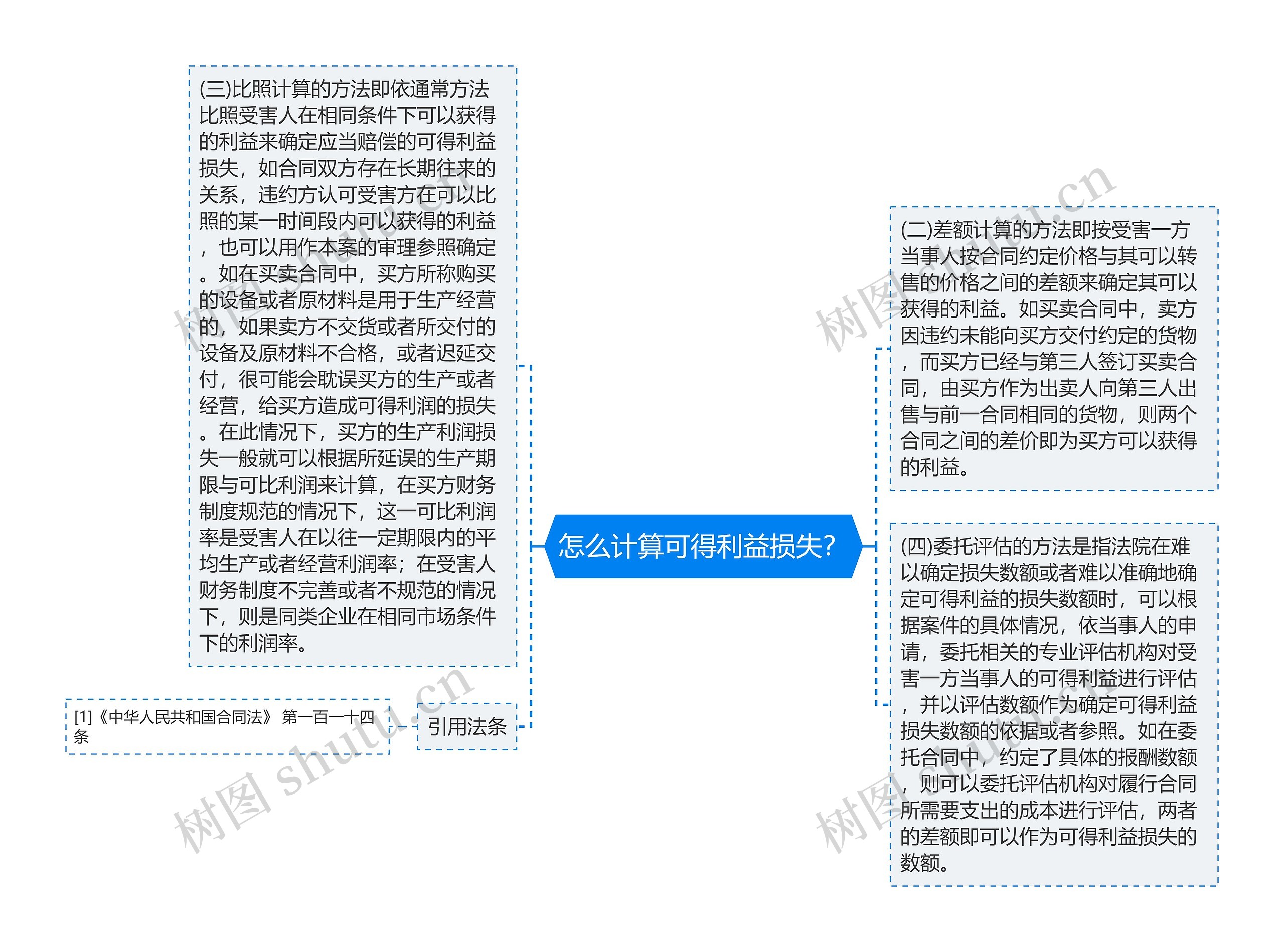 怎么计算可得利益损失? 怎么计算可得利益损失?