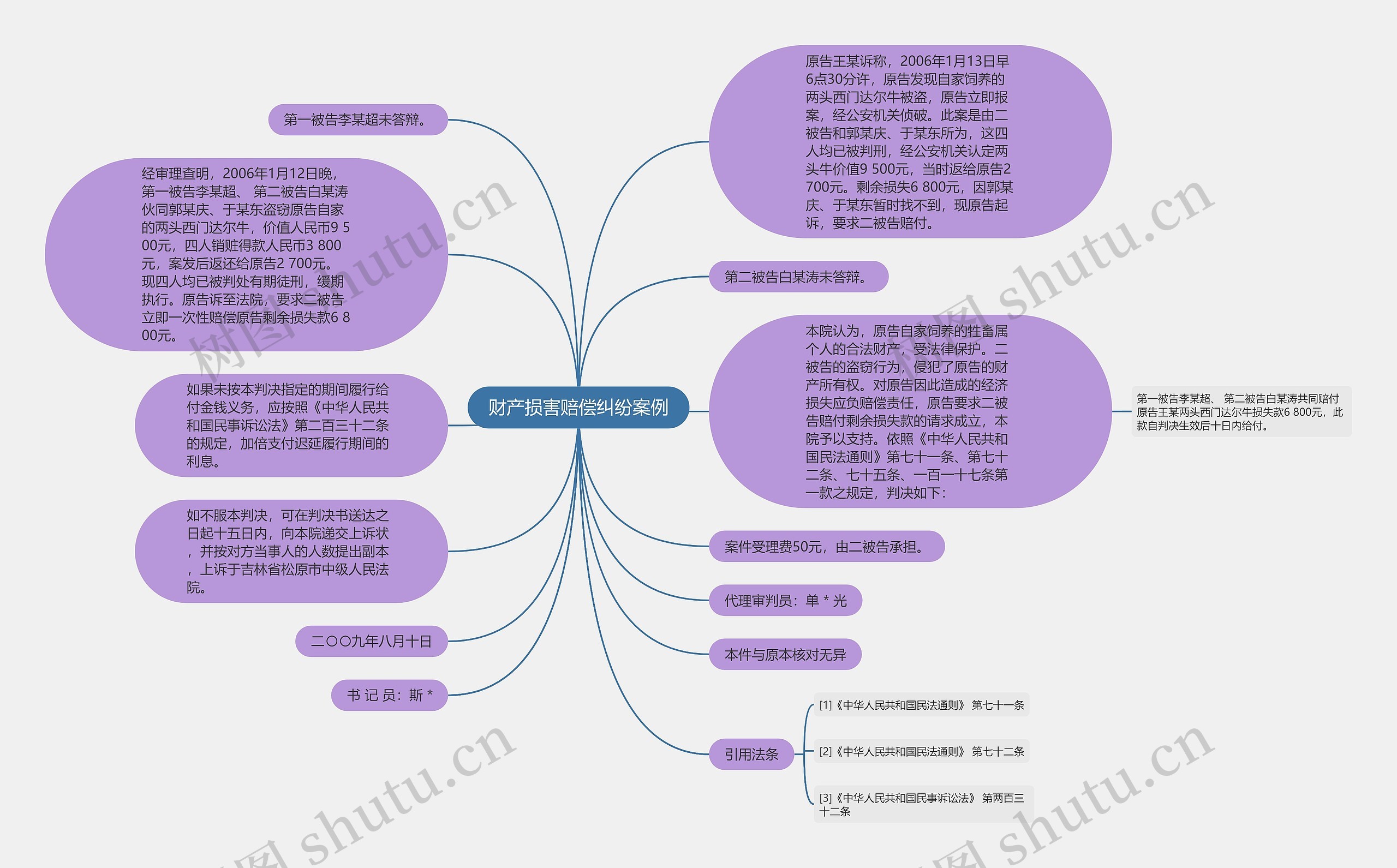 财产损害赔偿纠纷案例思维导图