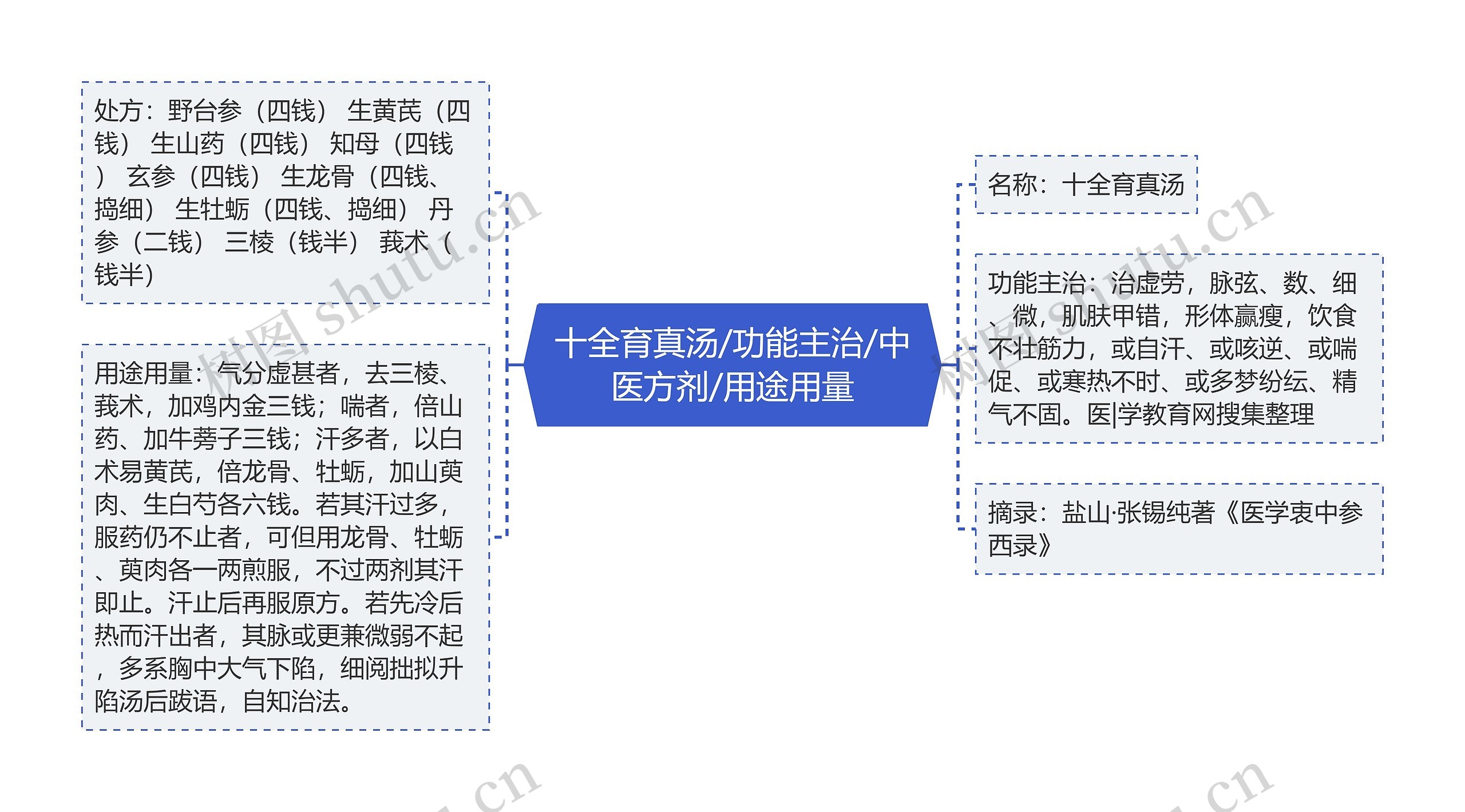 十全育真汤/功能主治/中医方剂/用途用量