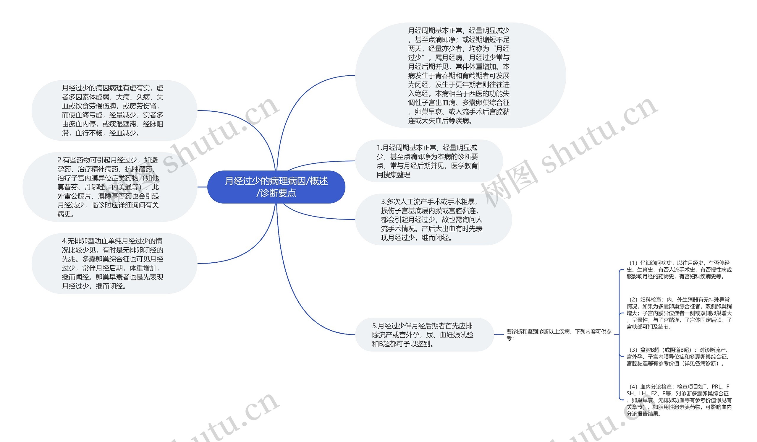 月经过少的病理病因/概述/诊断要点