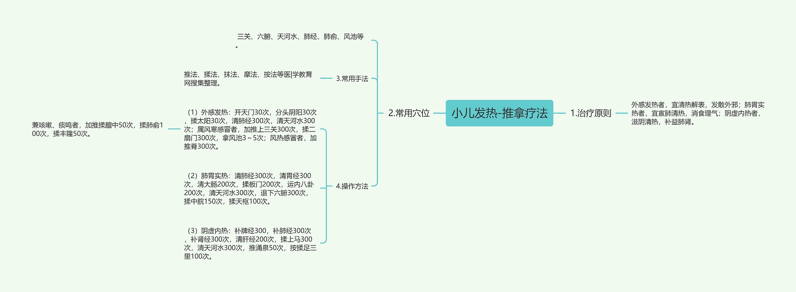 小儿发热-推拿疗法思维导图