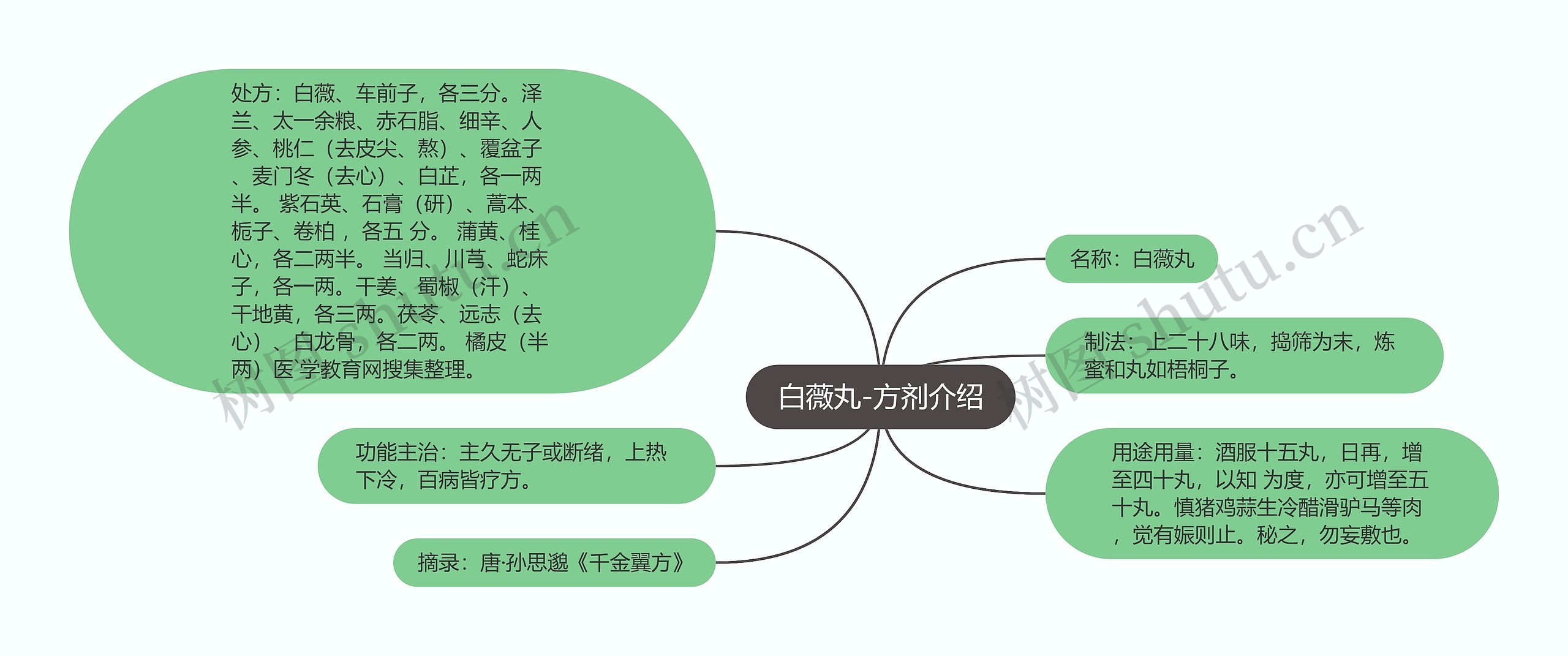 白薇丸-方剂介绍