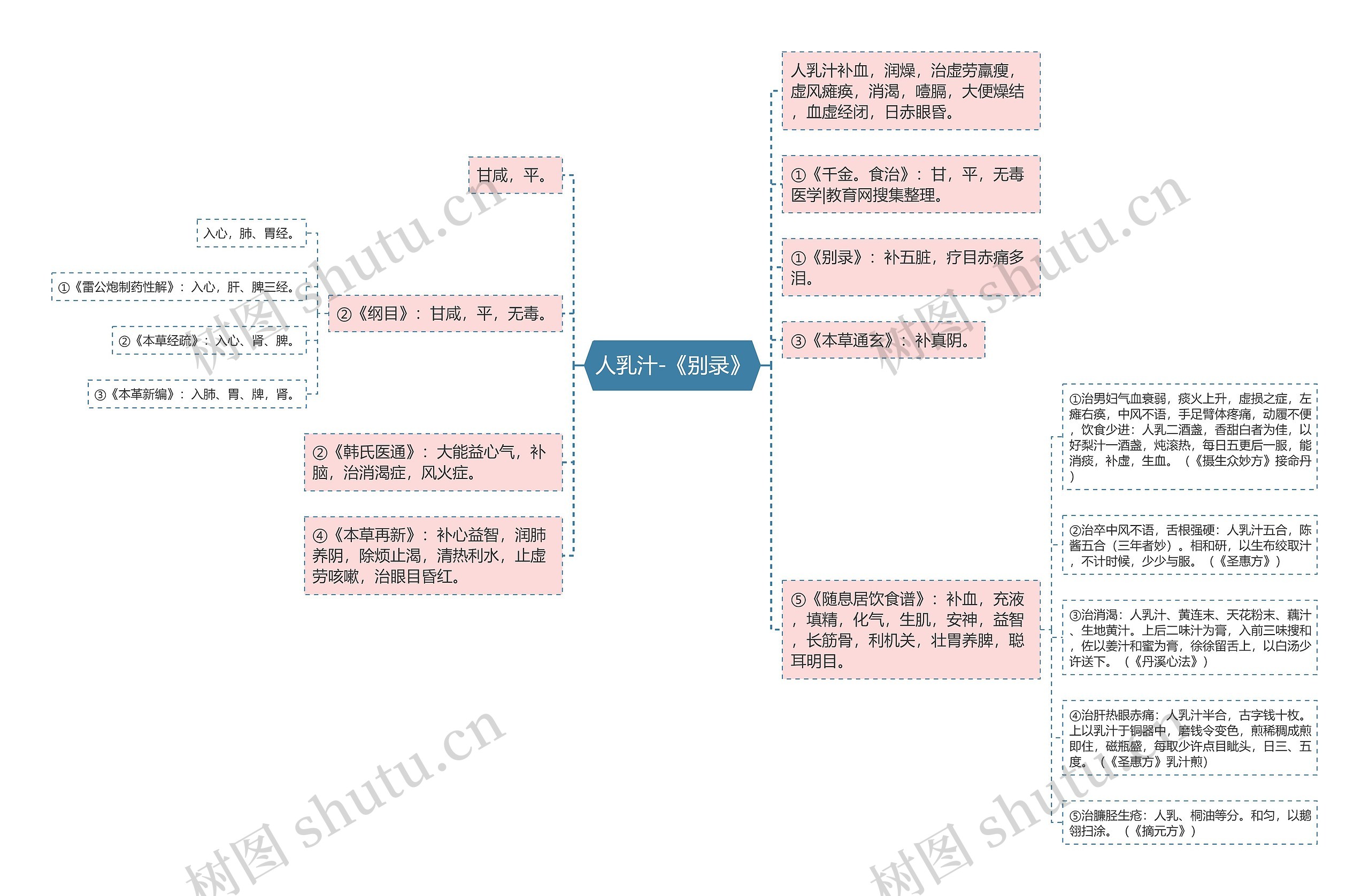 人乳汁-《别录》思维导图