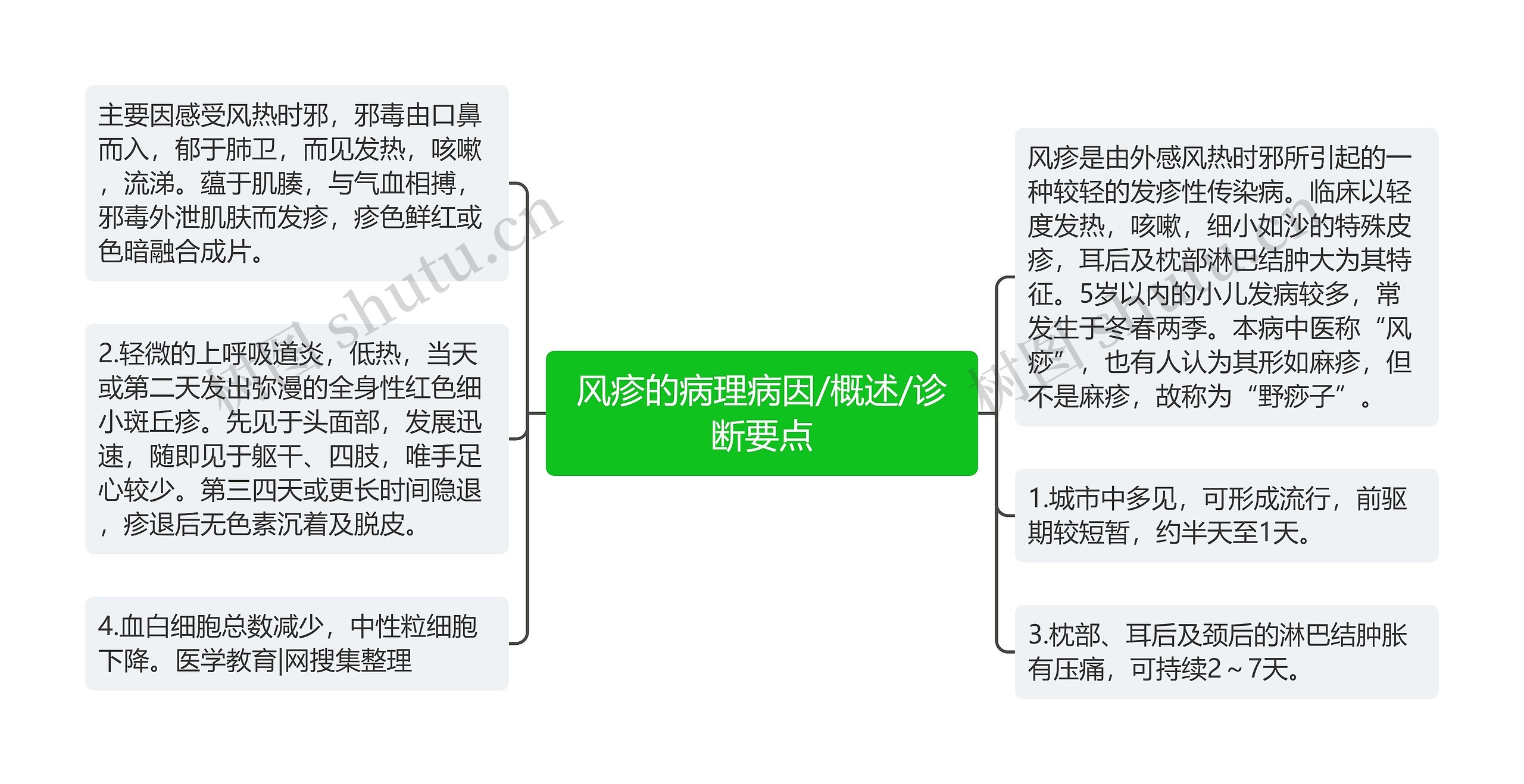 风疹的病理病因/概述/诊断要点思维导图